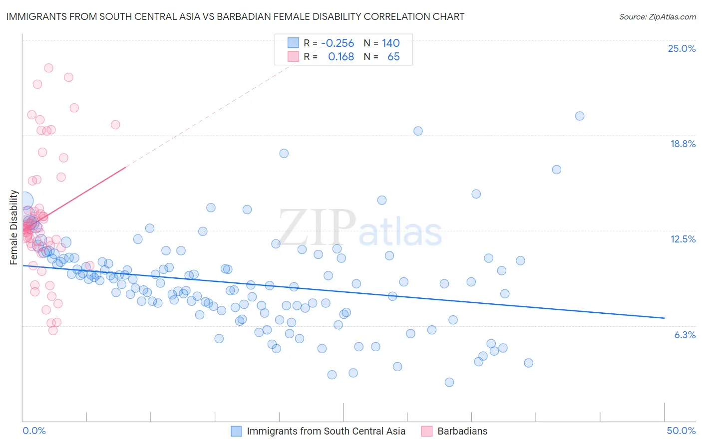 Immigrants from South Central Asia vs Barbadian Female Disability