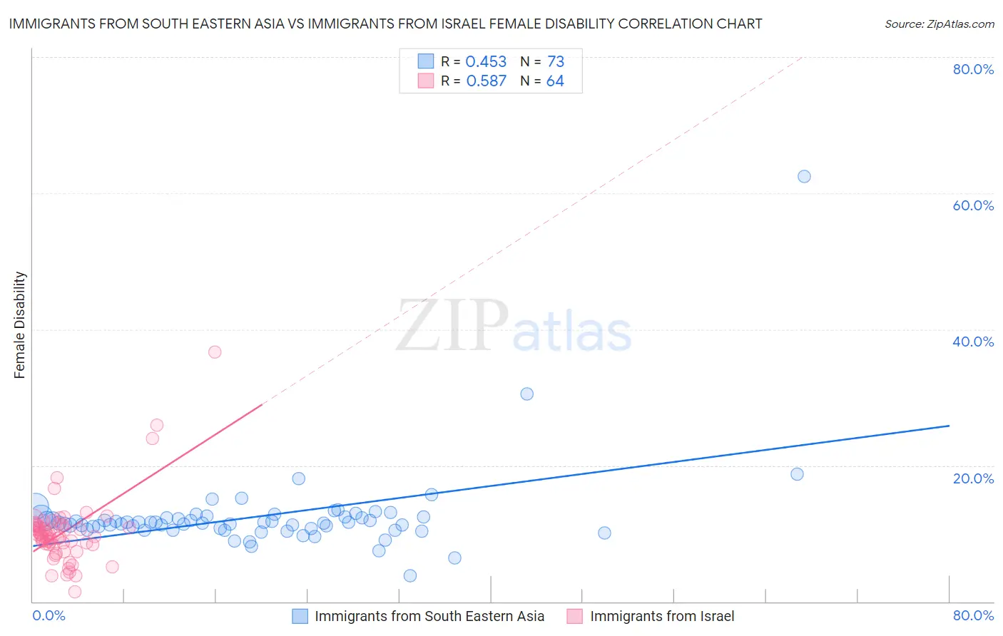 Immigrants from South Eastern Asia vs Immigrants from Israel Female Disability