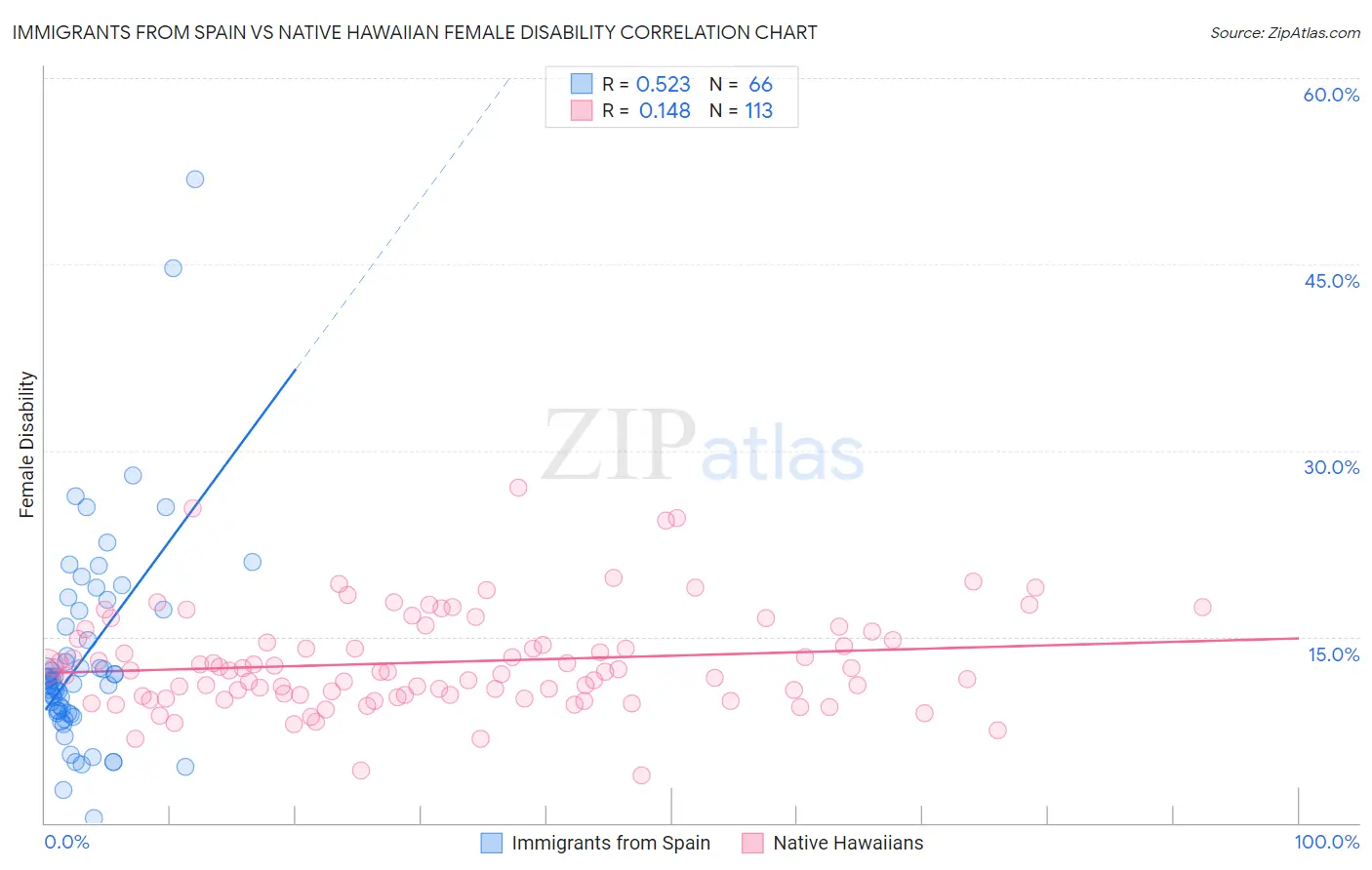 Immigrants from Spain vs Native Hawaiian Female Disability