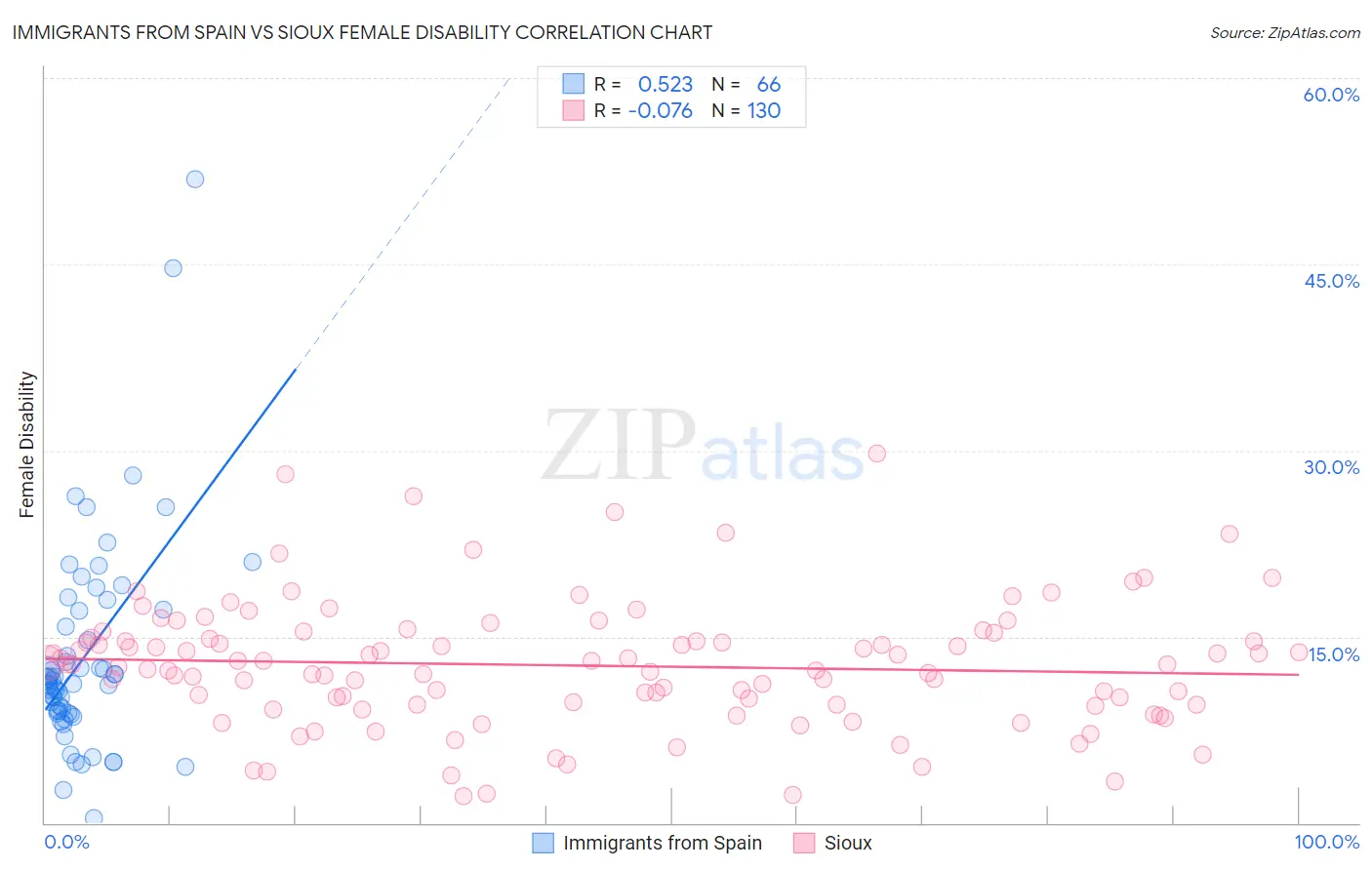 Immigrants from Spain vs Sioux Female Disability