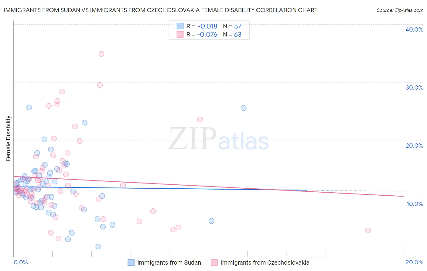 Immigrants from Sudan vs Immigrants from Czechoslovakia Female Disability