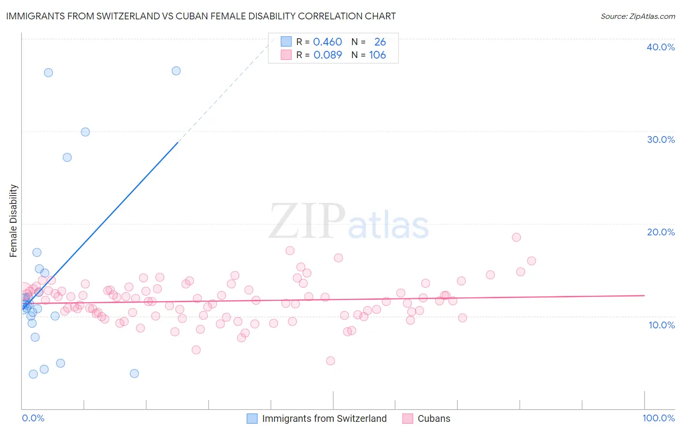 Immigrants from Switzerland vs Cuban Female Disability