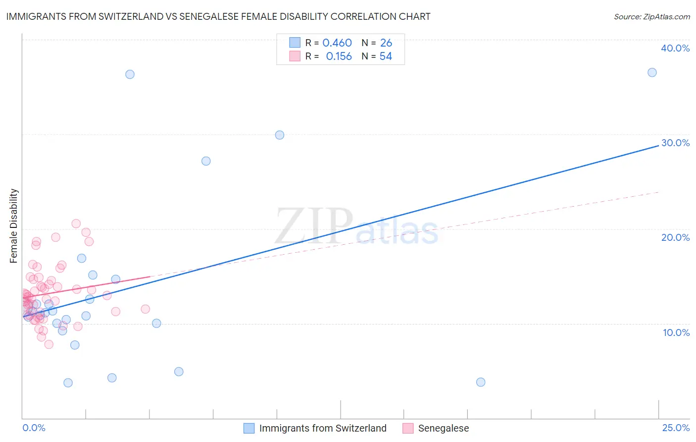 Immigrants from Switzerland vs Senegalese Female Disability