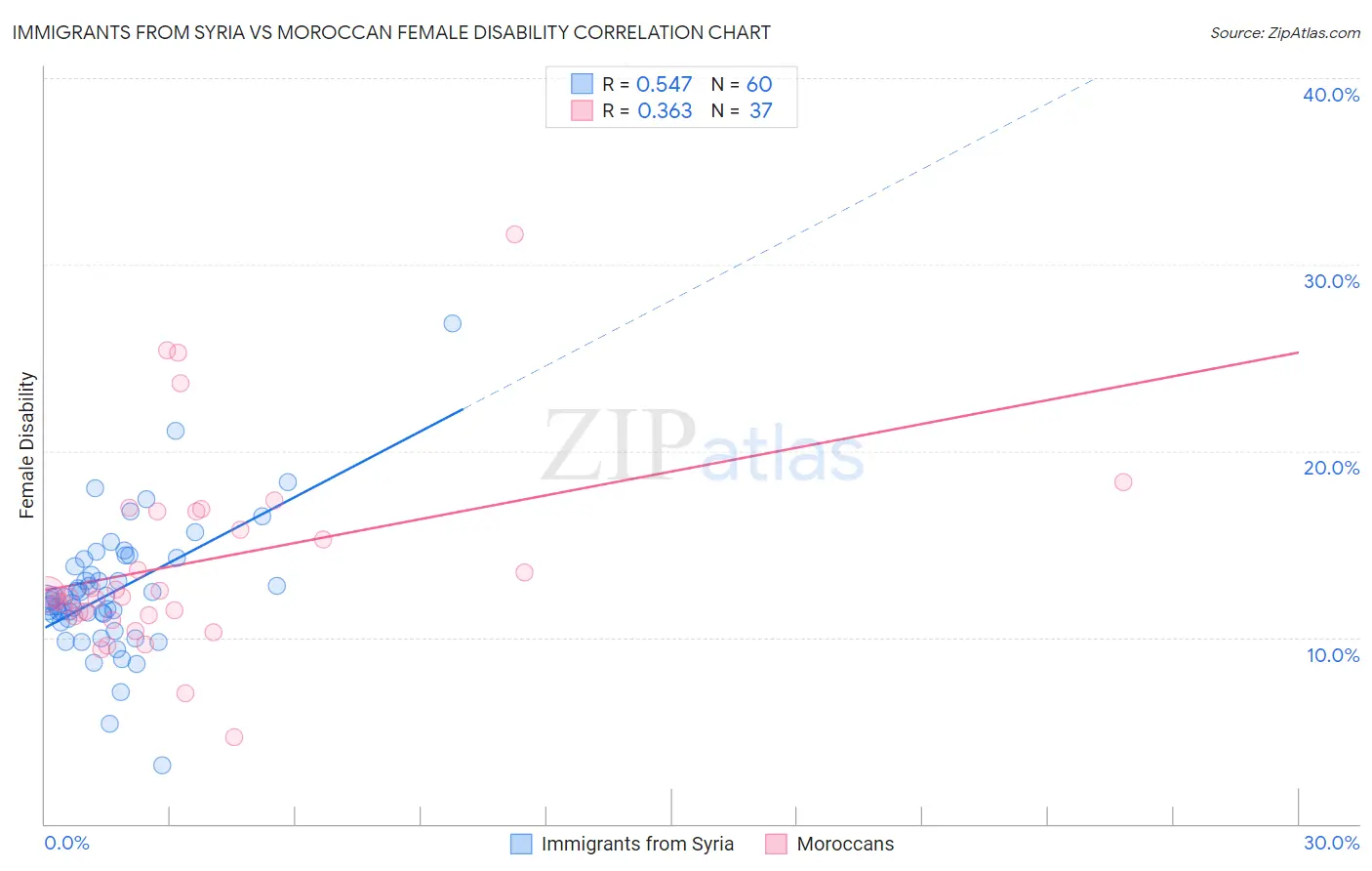 Immigrants from Syria vs Moroccan Female Disability
