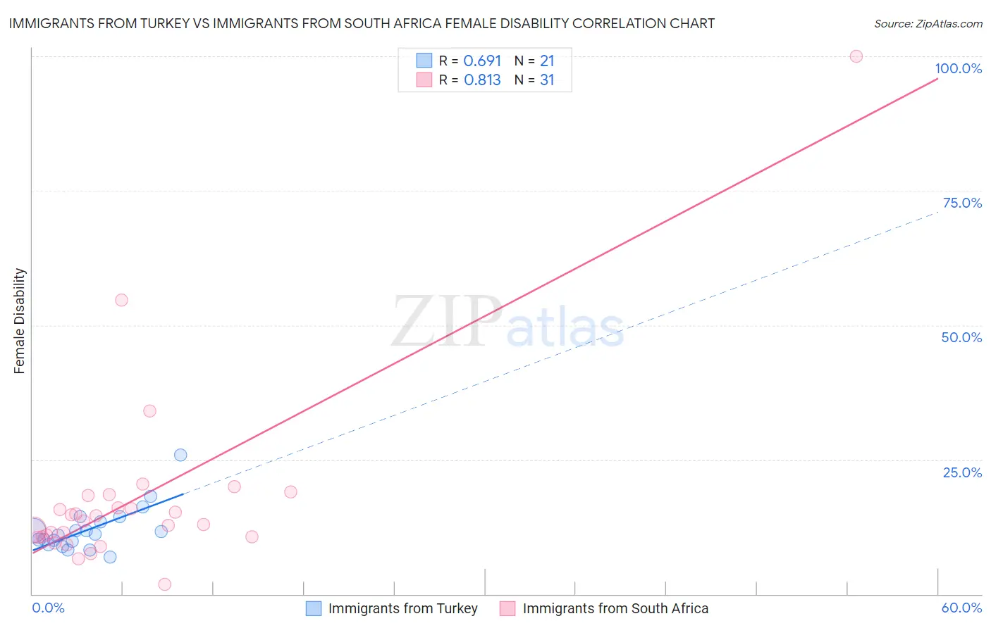 Immigrants from Turkey vs Immigrants from South Africa Female Disability