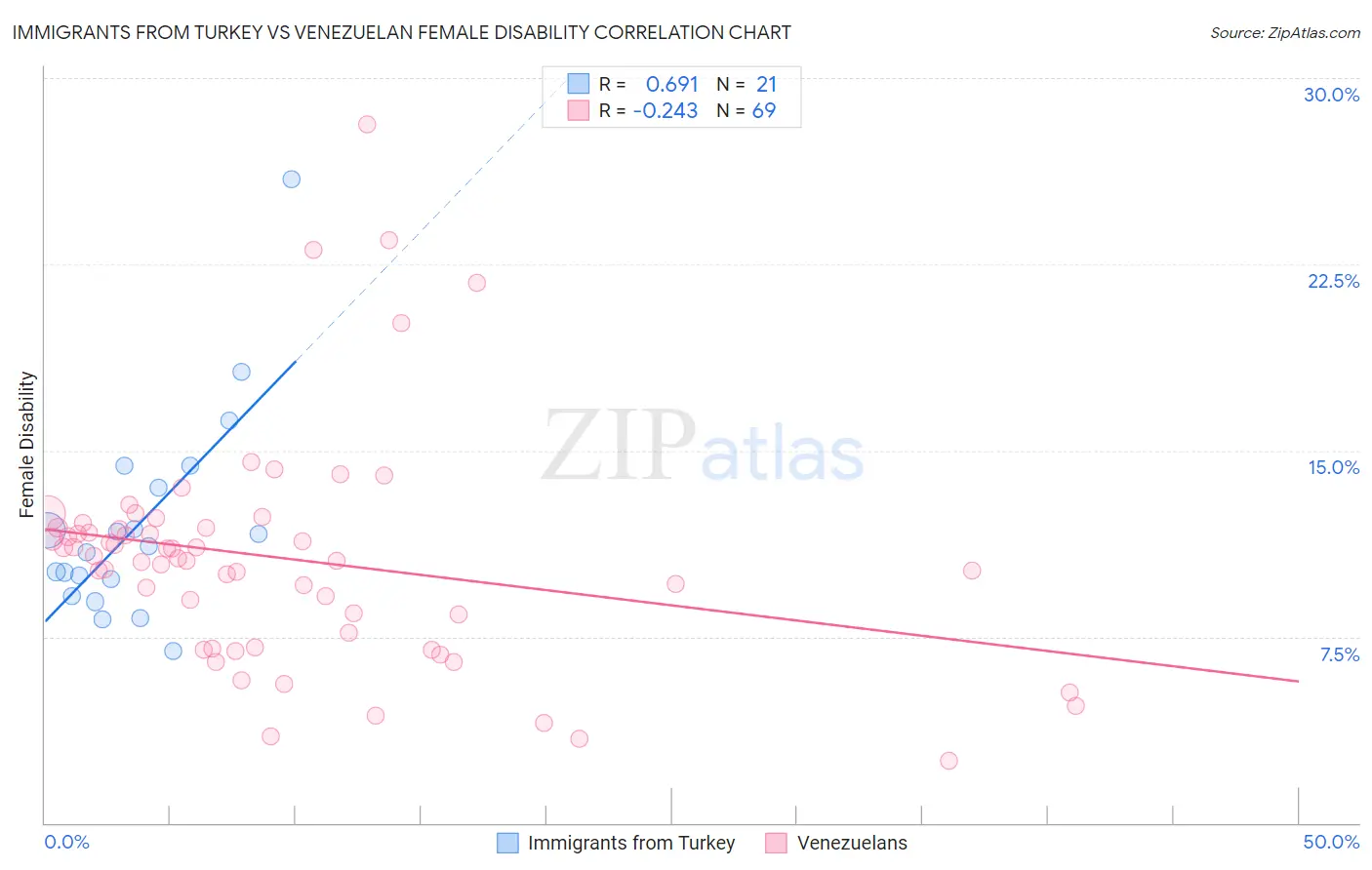 Immigrants from Turkey vs Venezuelan Female Disability