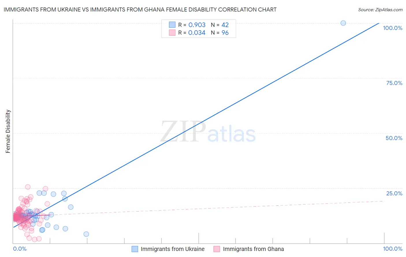 Immigrants from Ukraine vs Immigrants from Ghana Female Disability