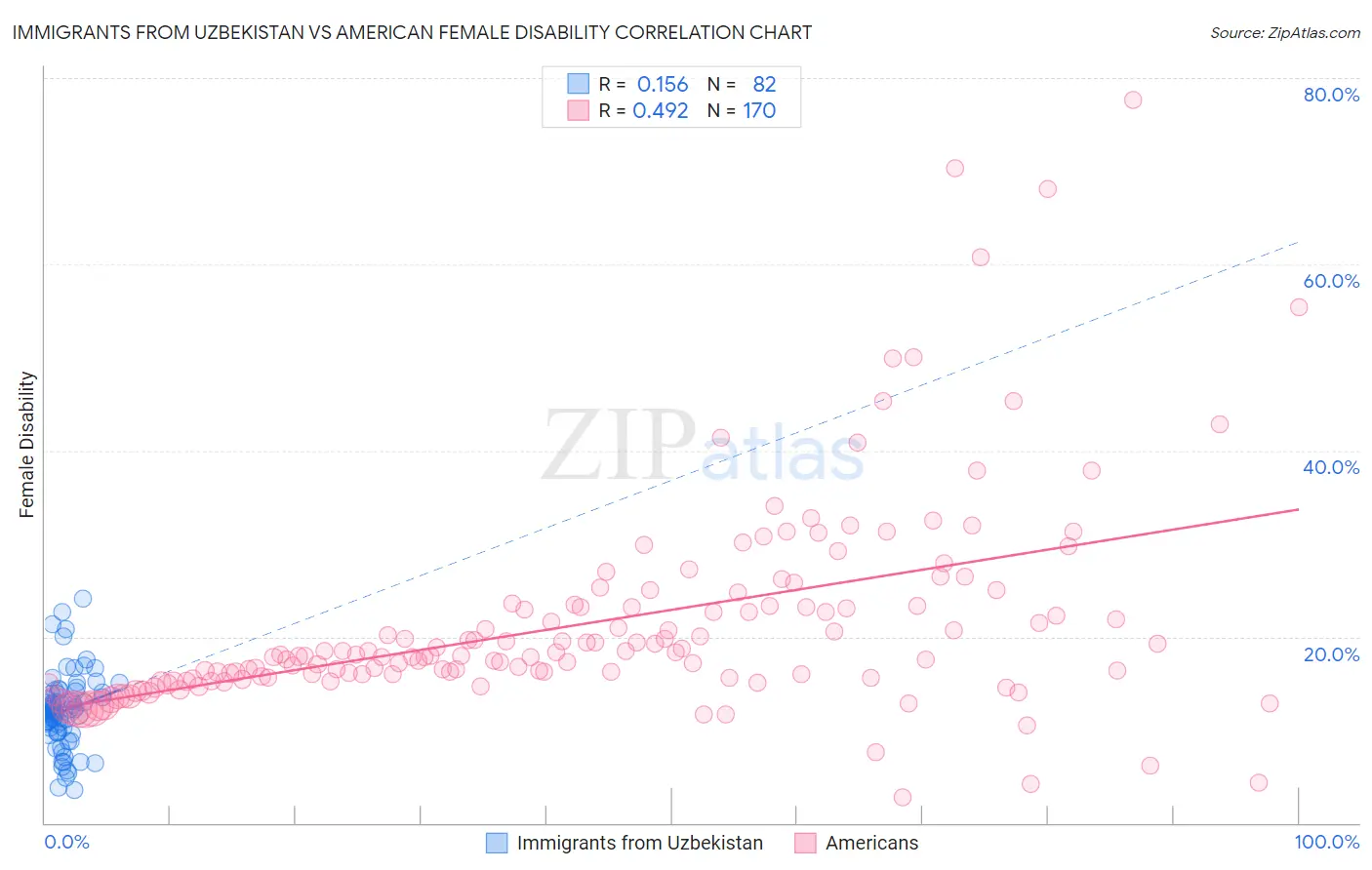 Immigrants from Uzbekistan vs American Female Disability