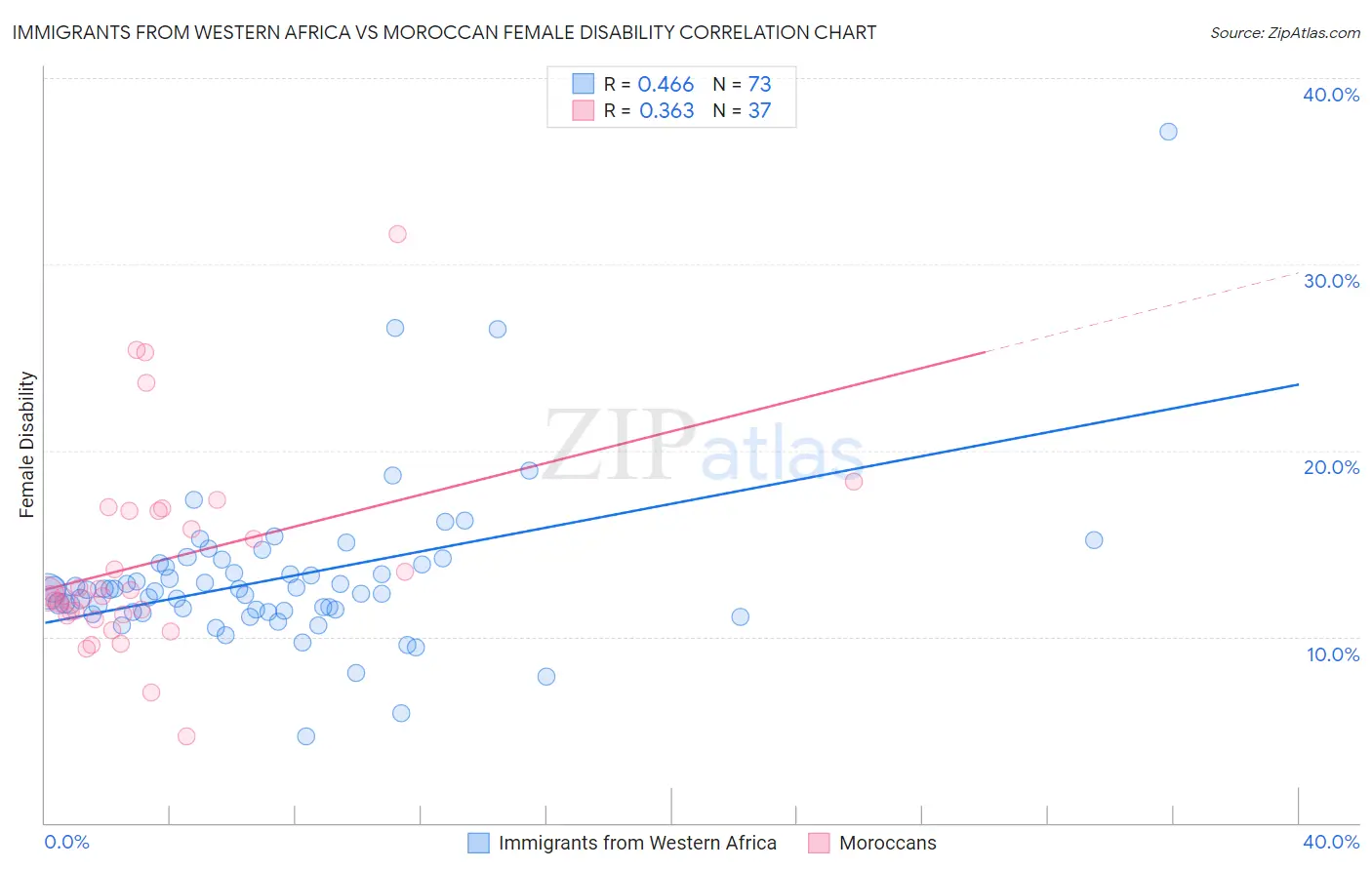 Immigrants from Western Africa vs Moroccan Female Disability