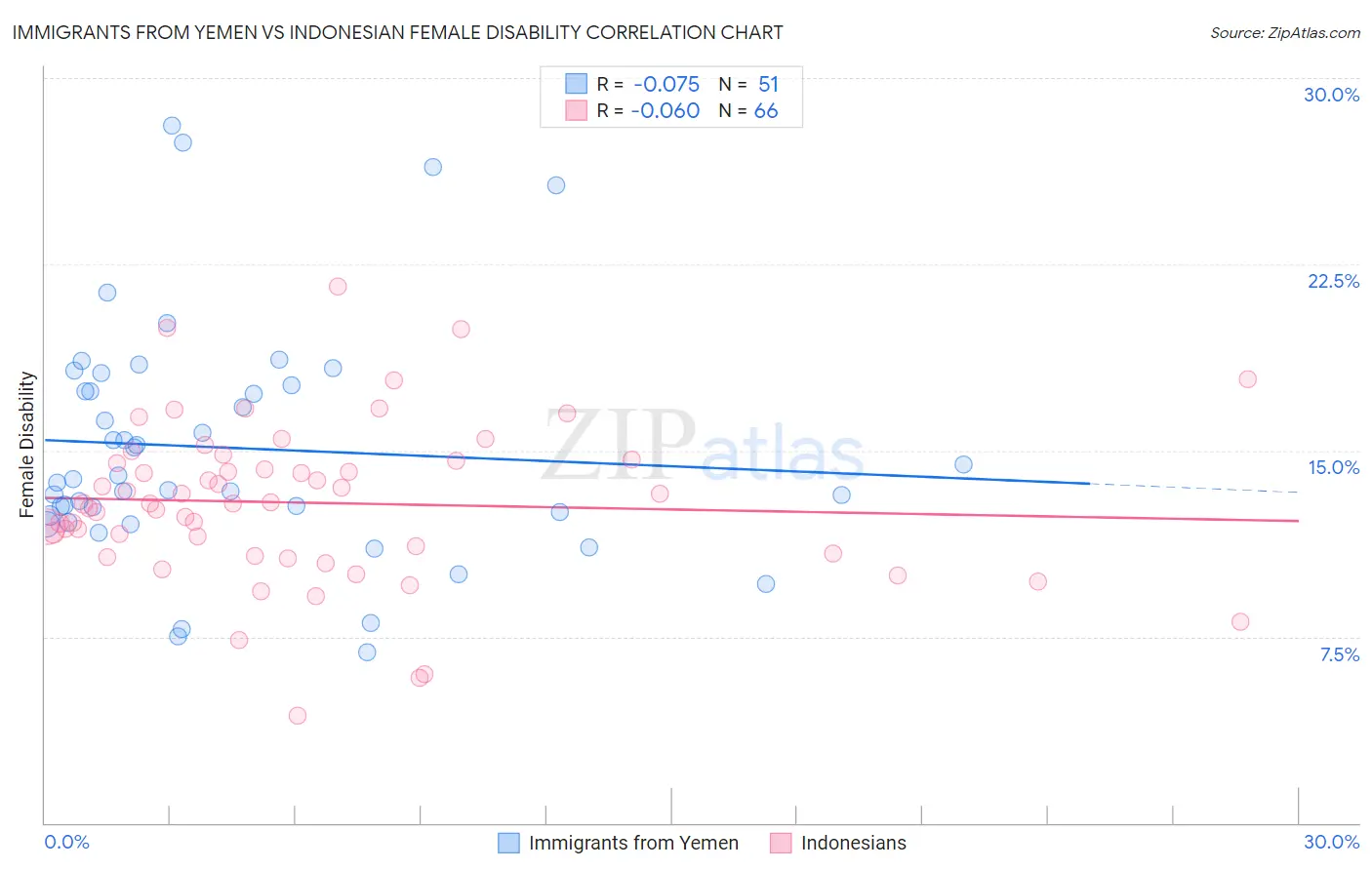 Immigrants from Yemen vs Indonesian Female Disability