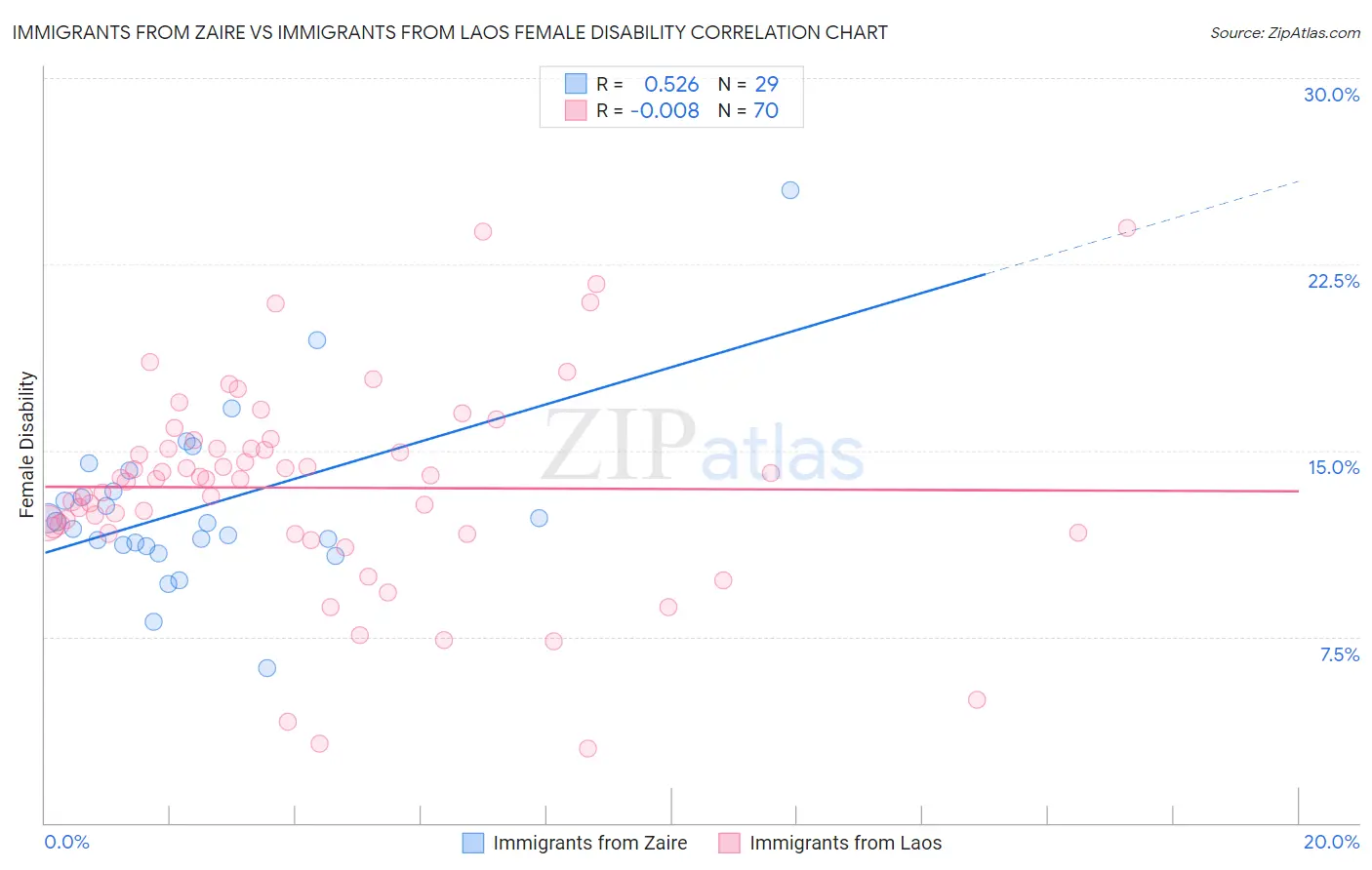 Immigrants from Zaire vs Immigrants from Laos Female Disability