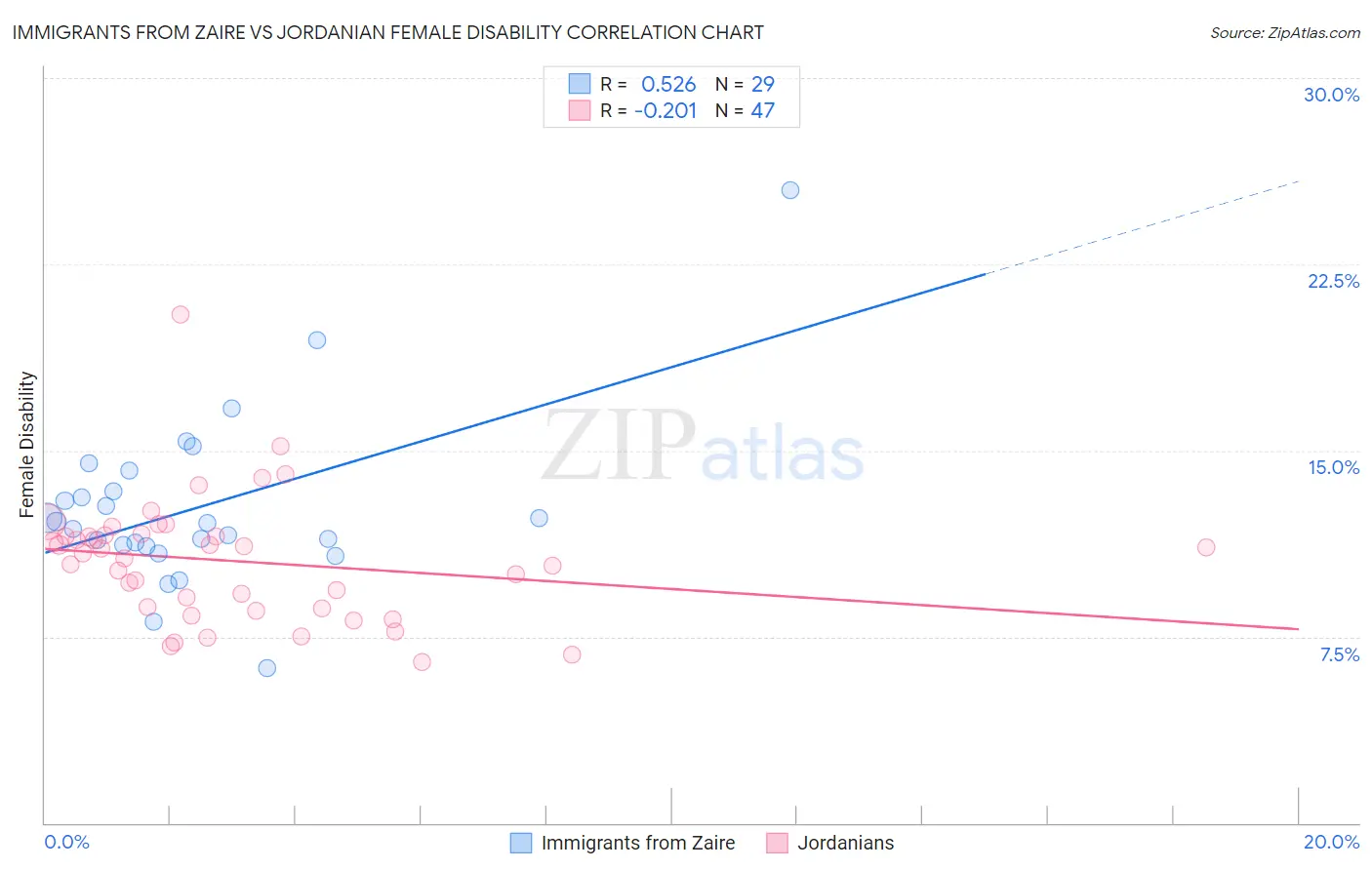 Immigrants from Zaire vs Jordanian Female Disability