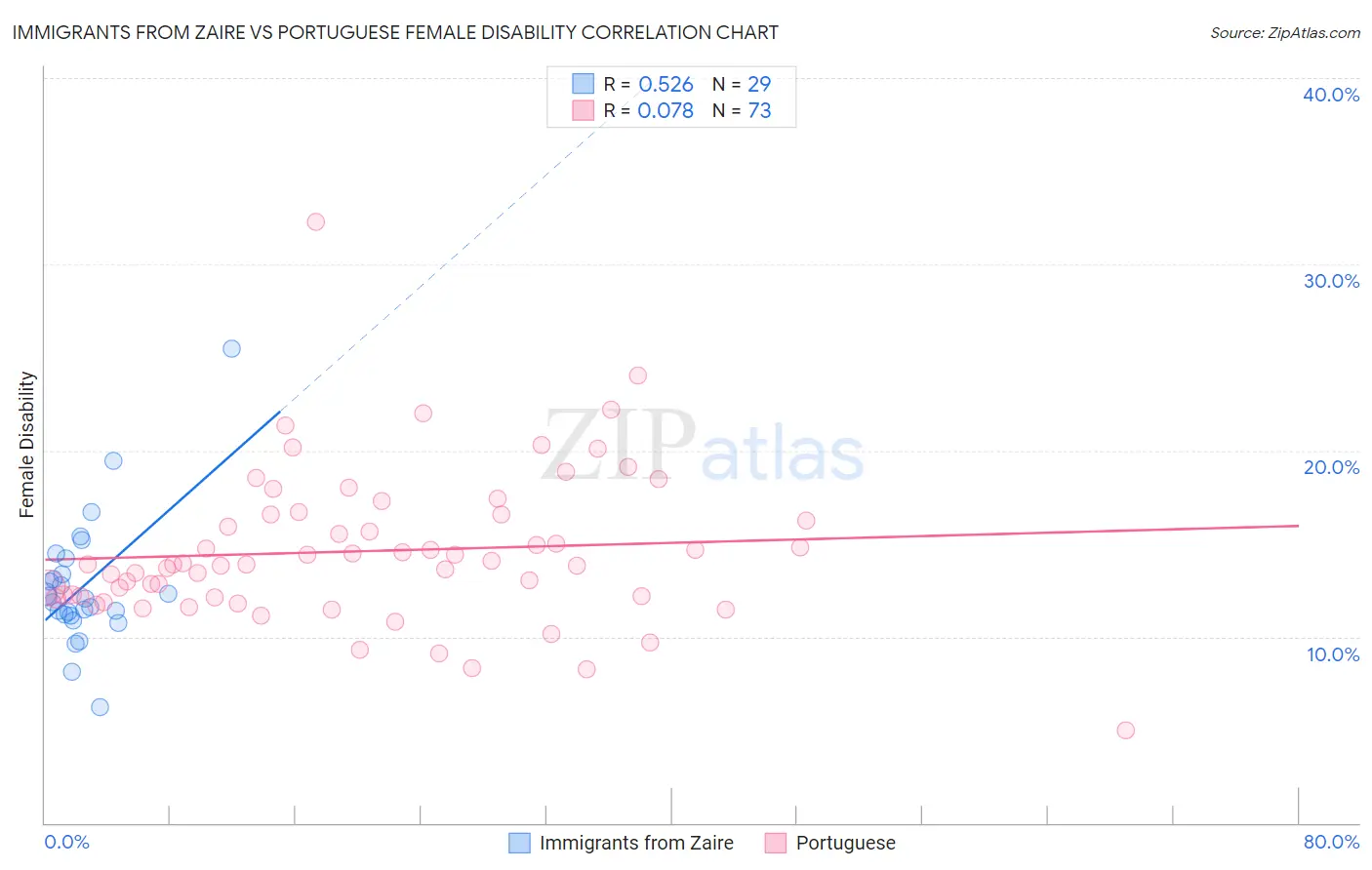 Immigrants from Zaire vs Portuguese Female Disability