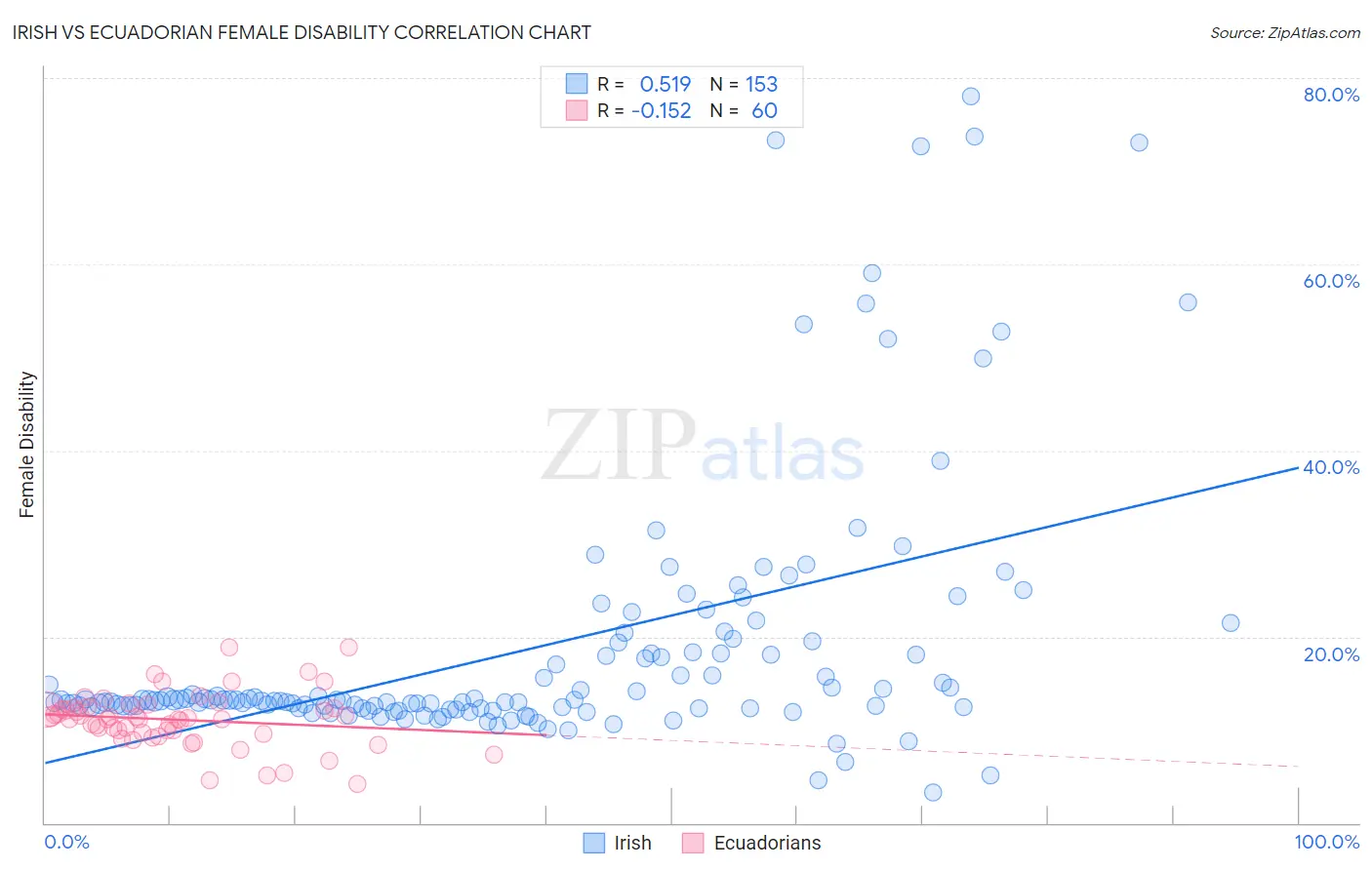 Irish vs Ecuadorian Female Disability