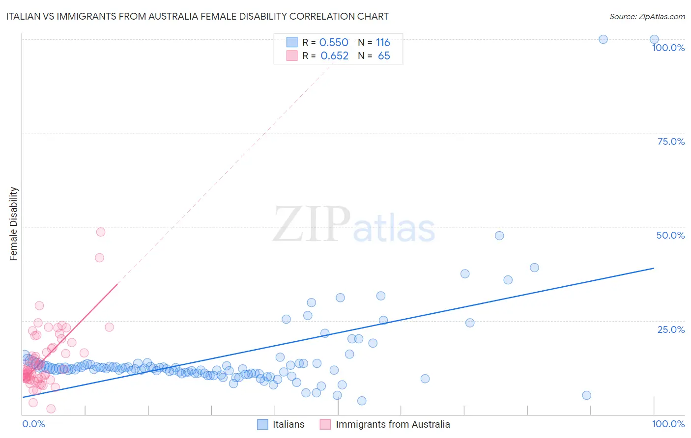 Italian vs Immigrants from Australia Female Disability