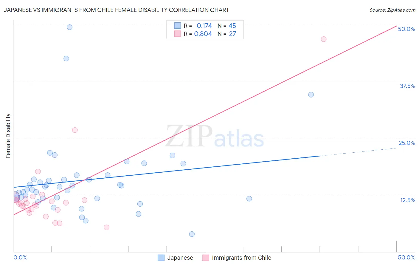 Japanese vs Immigrants from Chile Female Disability