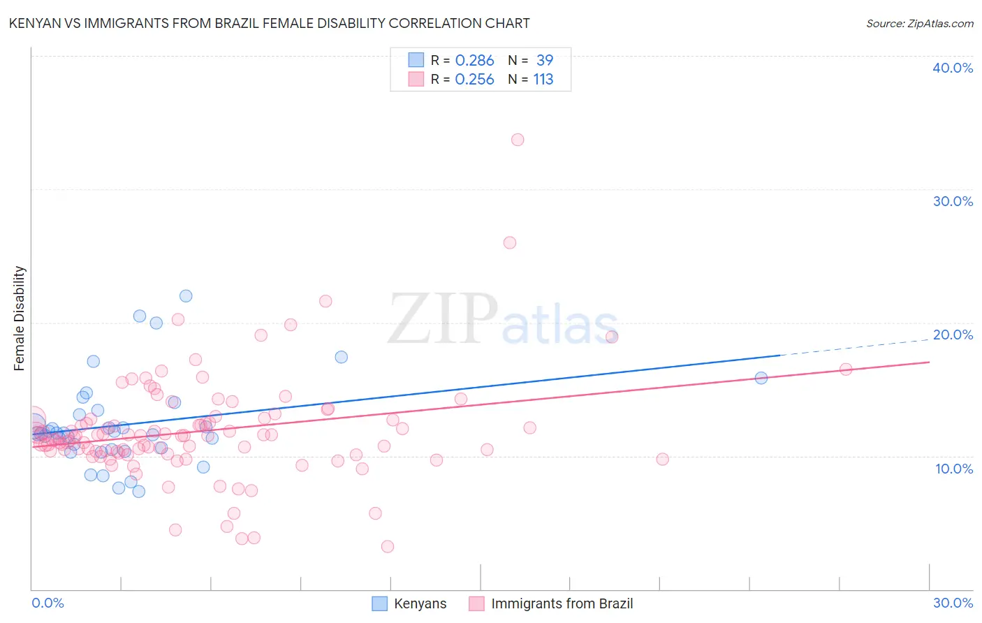 Kenyan vs Immigrants from Brazil Female Disability