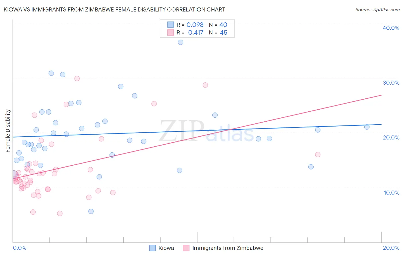 Kiowa vs Immigrants from Zimbabwe Female Disability