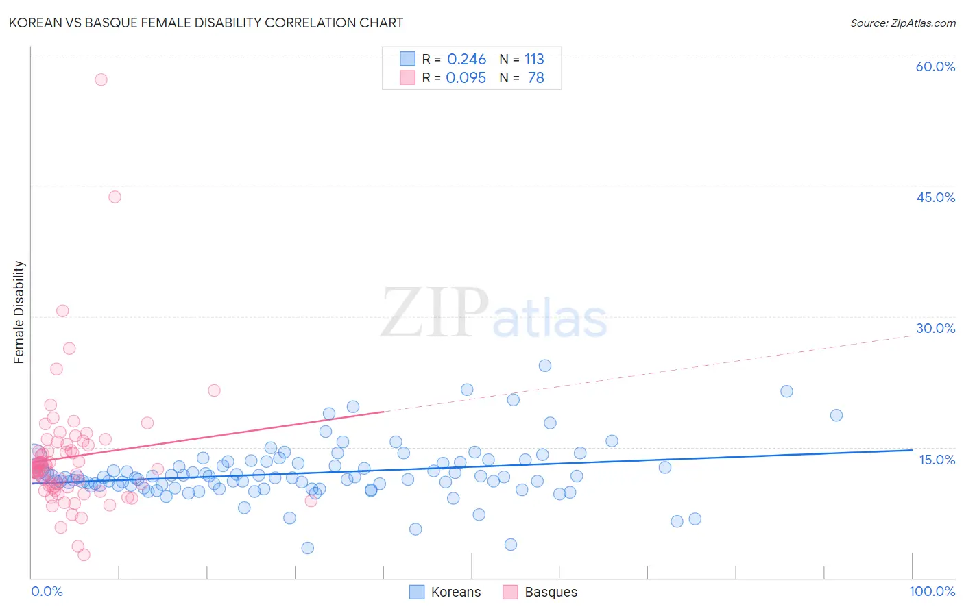 Korean vs Basque Female Disability