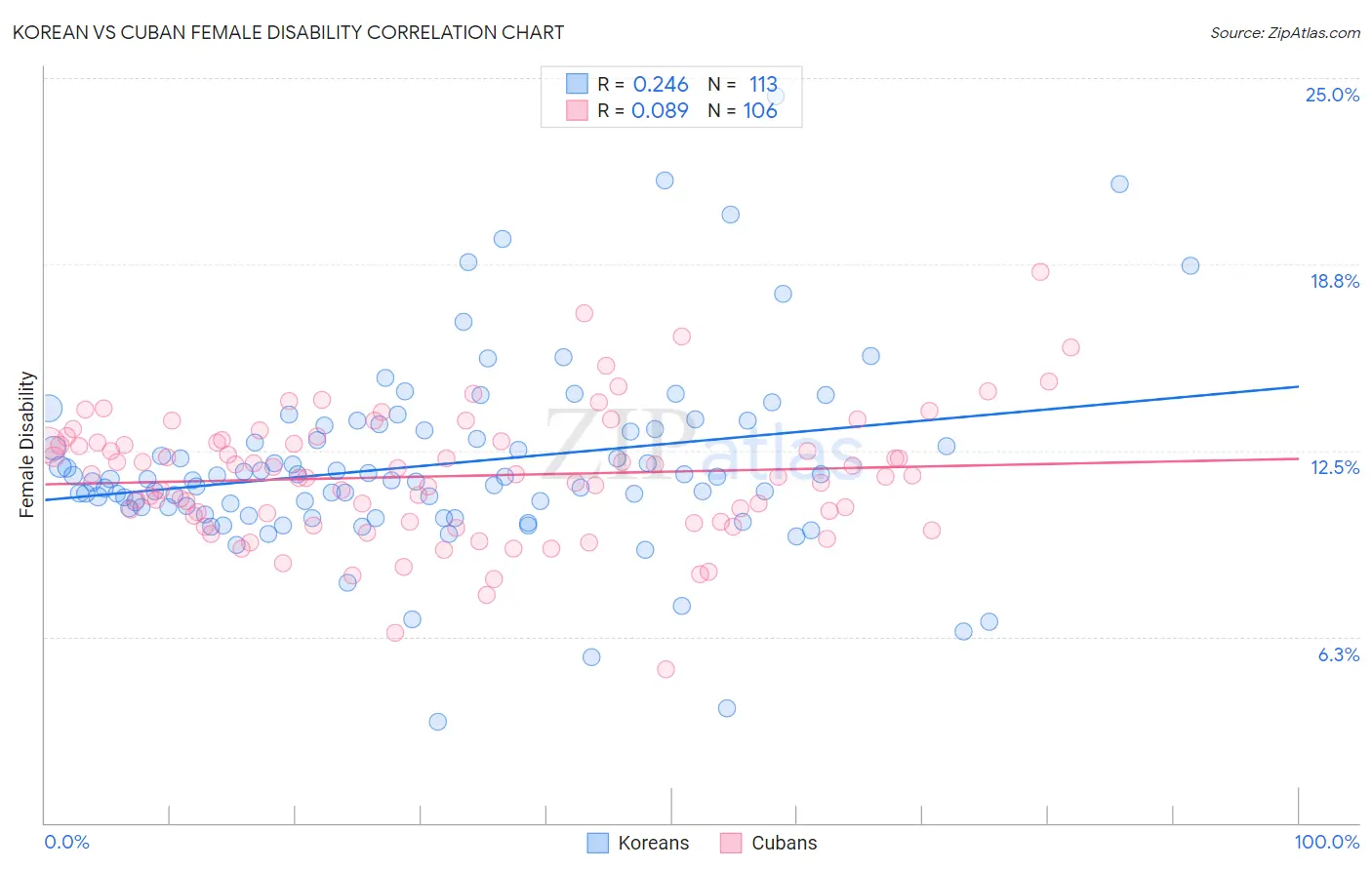 Korean vs Cuban Female Disability