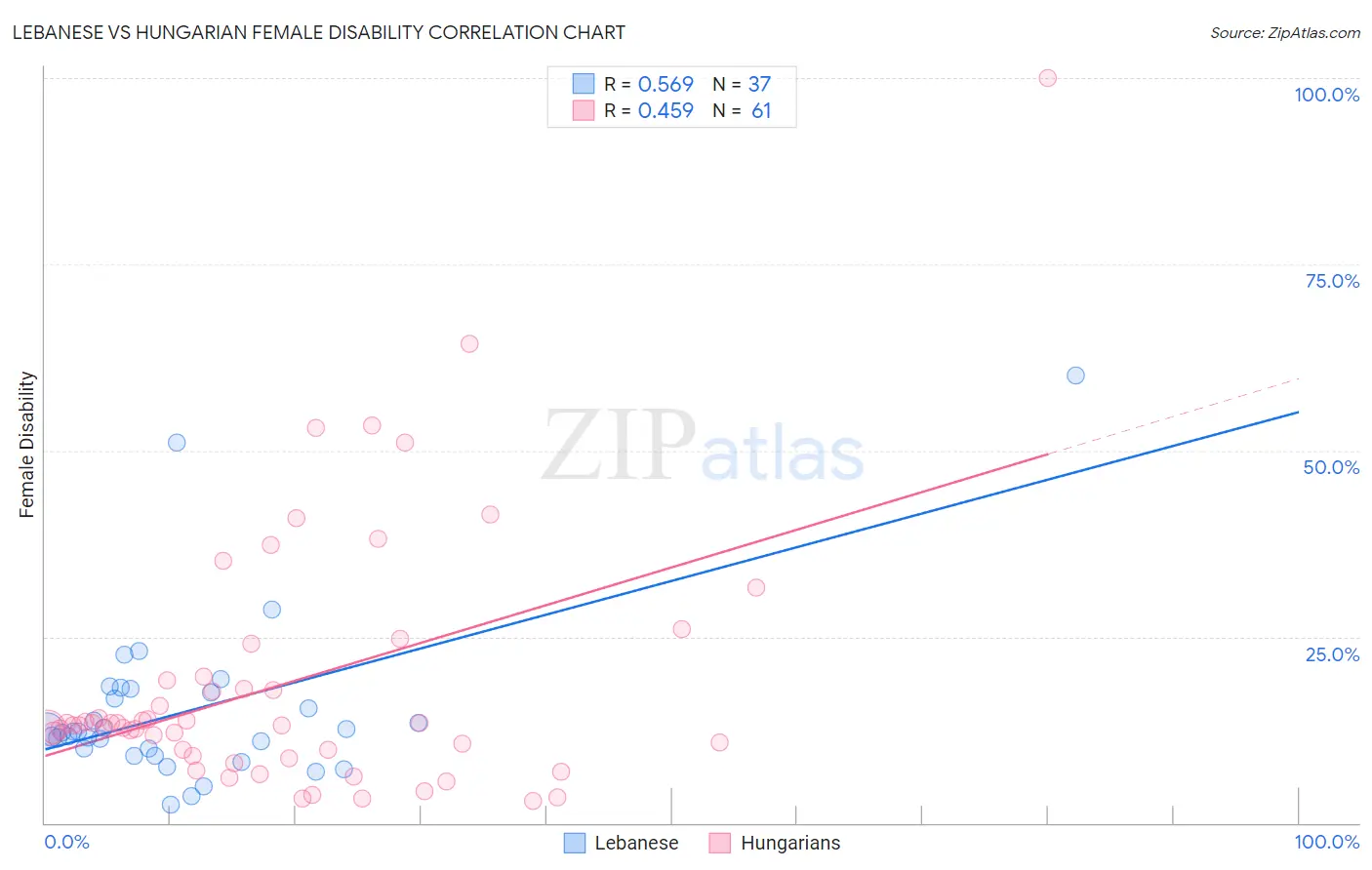 Lebanese vs Hungarian Female Disability