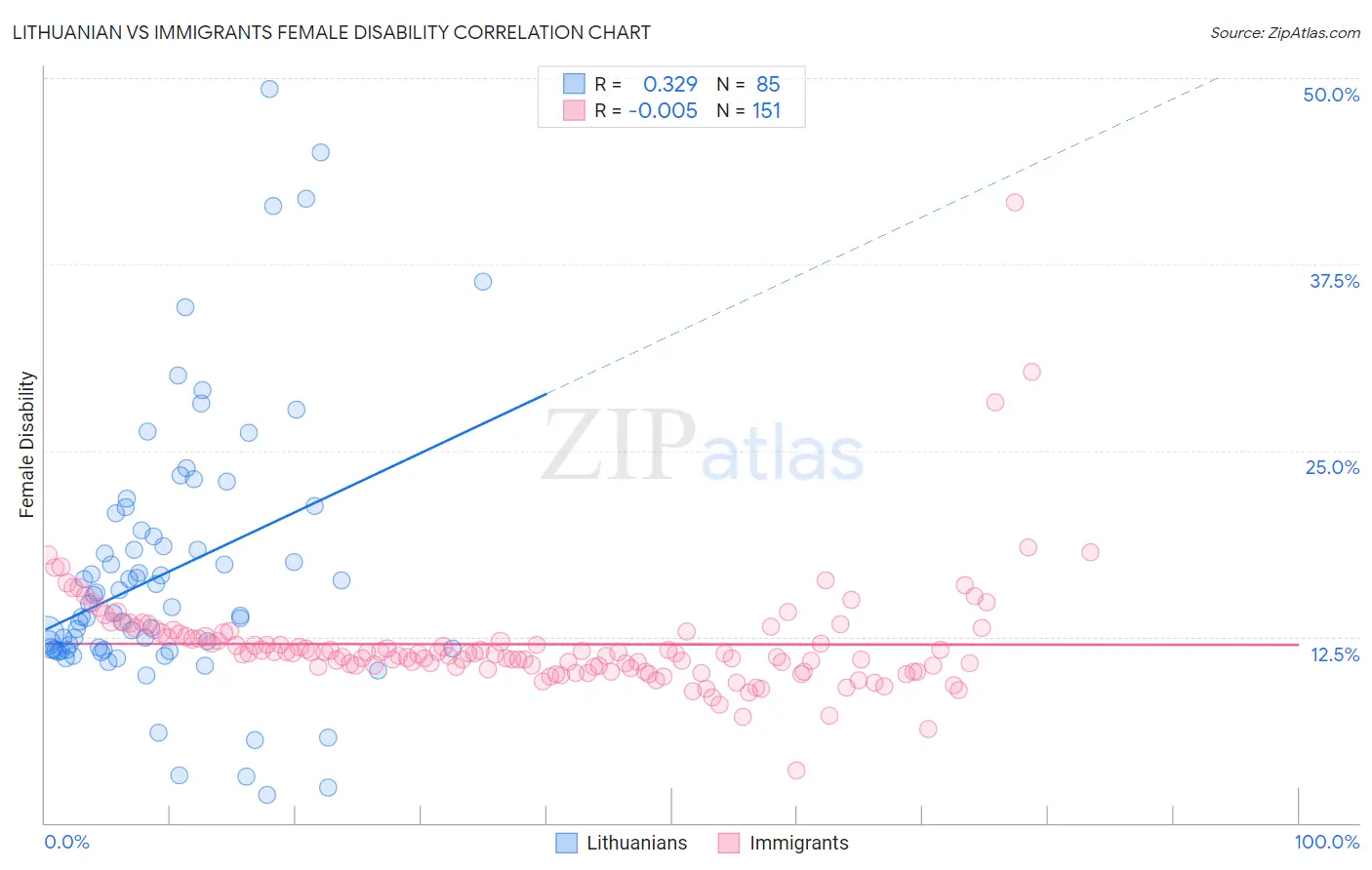 Lithuanian vs Immigrants Female Disability