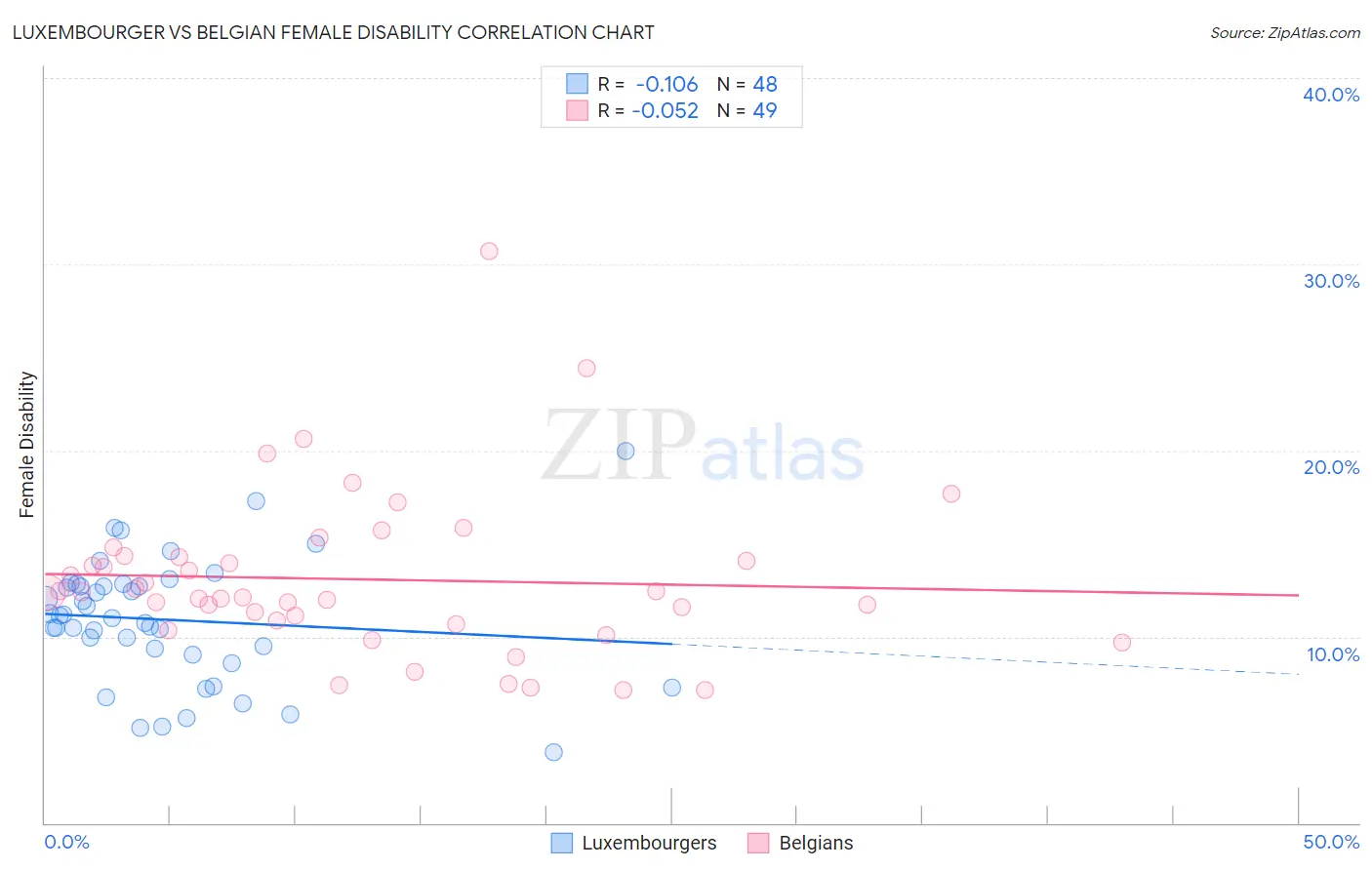 Luxembourger vs Belgian Female Disability