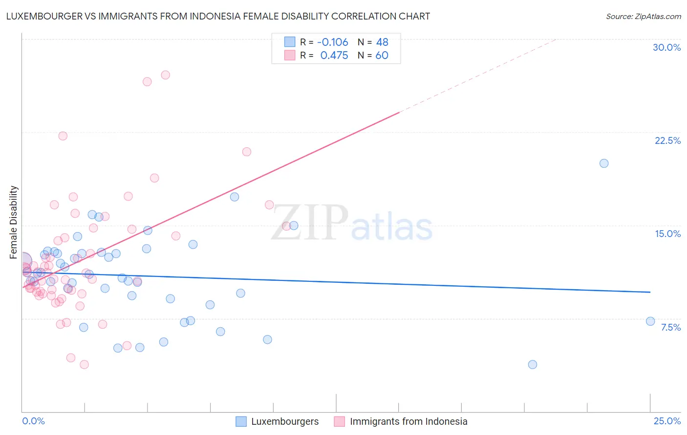 Luxembourger vs Immigrants from Indonesia Female Disability