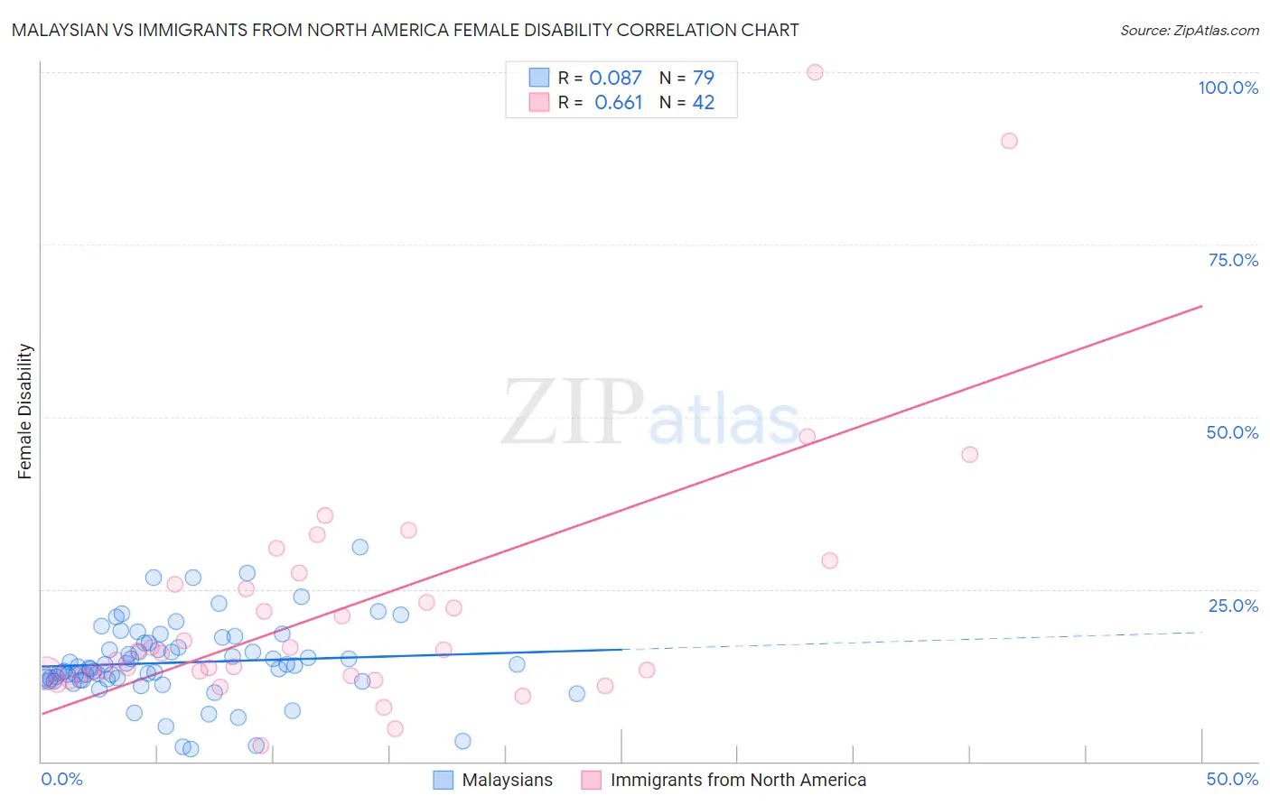 Malaysian vs Immigrants from North America Female Disability