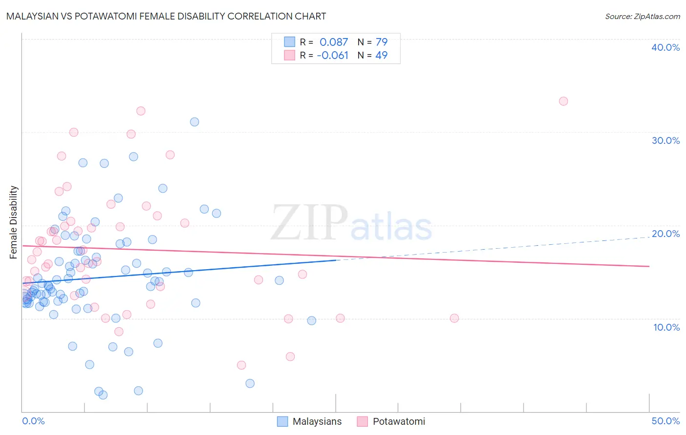 Malaysian vs Potawatomi Female Disability