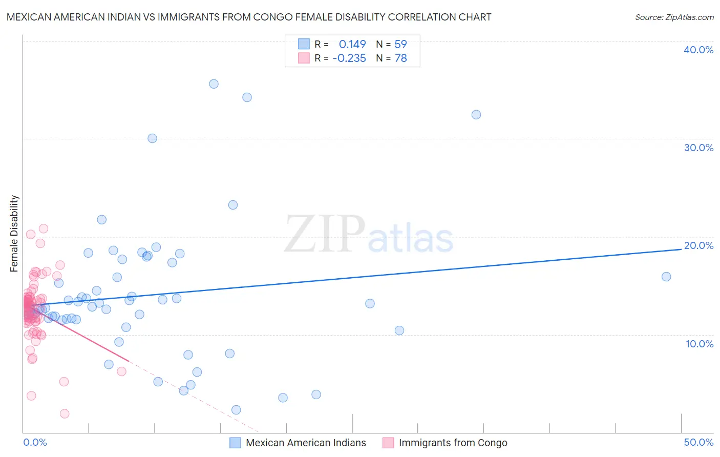 Mexican American Indian vs Immigrants from Congo Female Disability