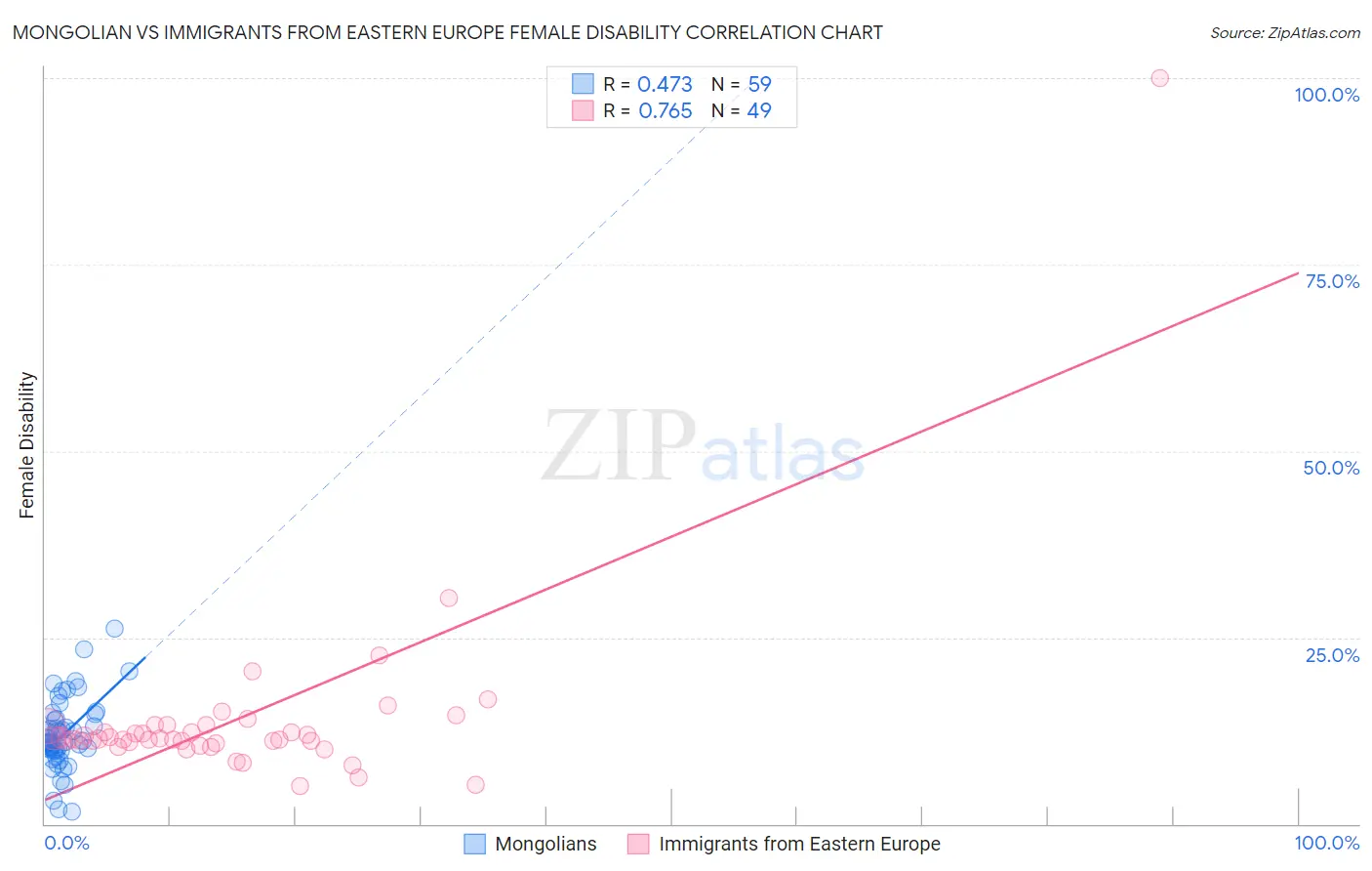 Mongolian vs Immigrants from Eastern Europe Female Disability