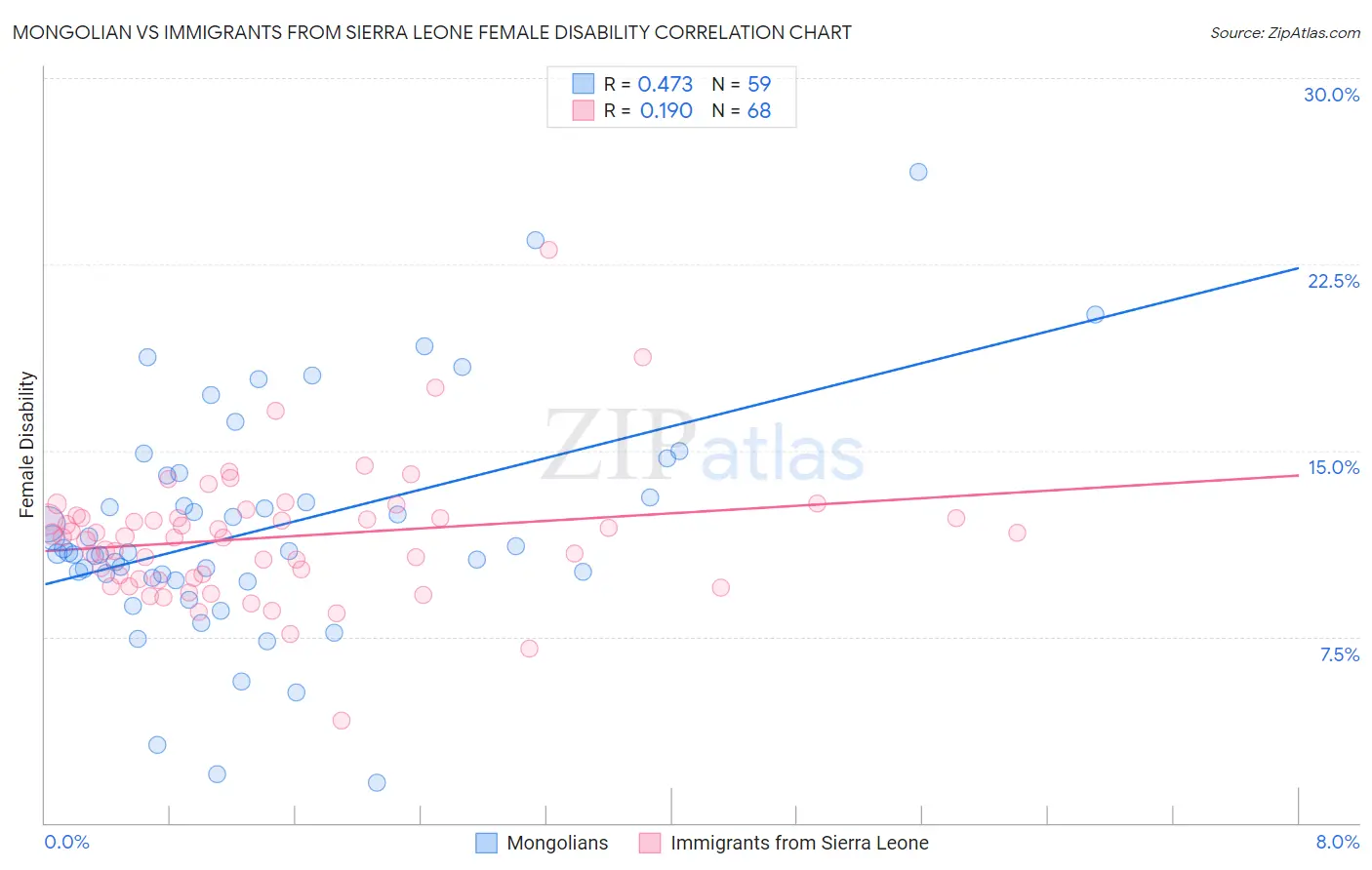 Mongolian vs Immigrants from Sierra Leone Female Disability