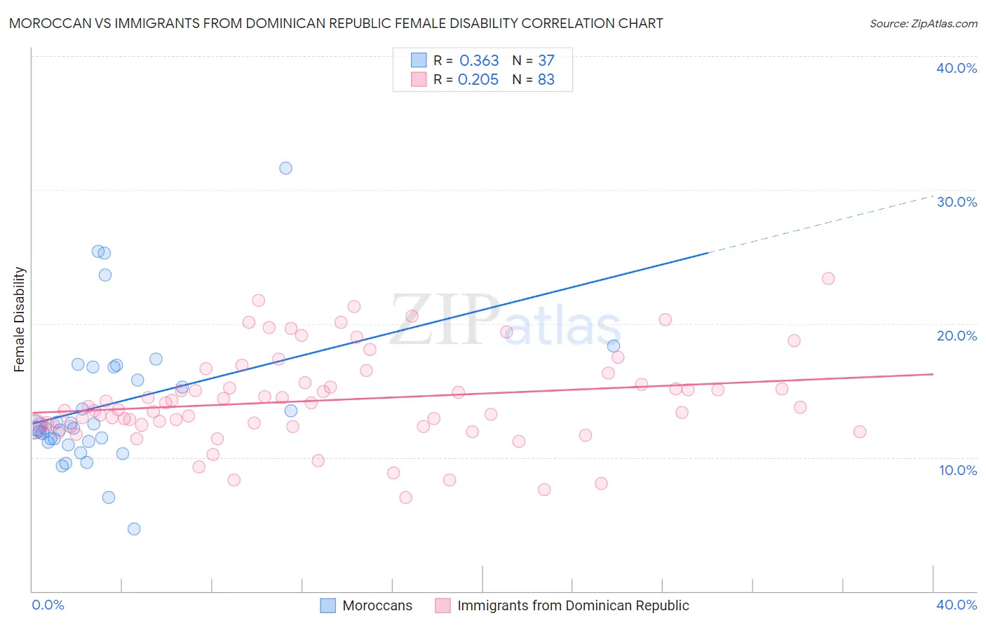 Moroccan vs Immigrants from Dominican Republic Female Disability