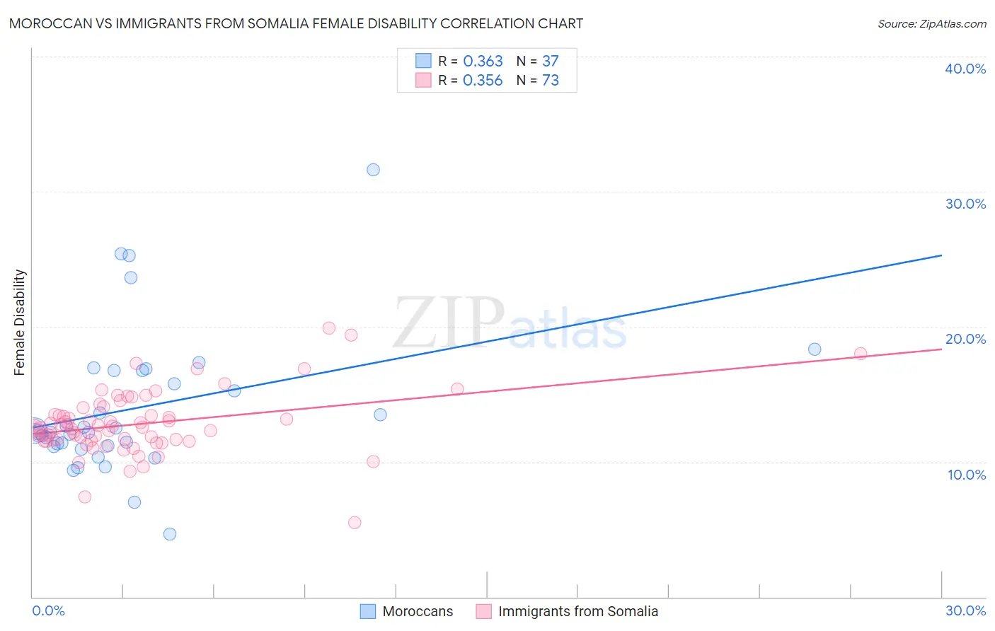 Moroccan vs Immigrants from Somalia Female Disability