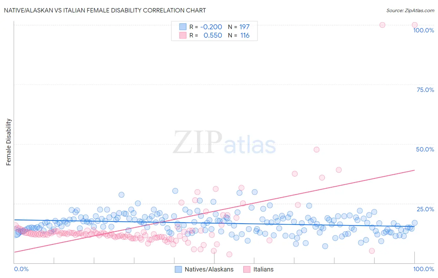 Native/Alaskan vs Italian Female Disability