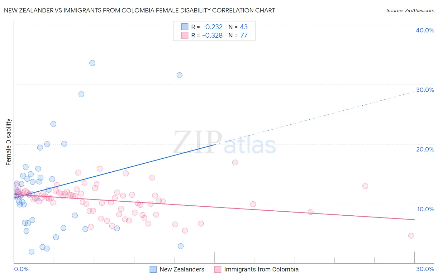 New Zealander vs Immigrants from Colombia Female Disability