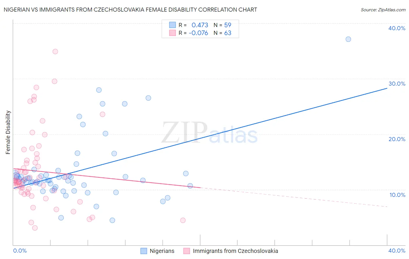 Nigerian vs Immigrants from Czechoslovakia Female Disability