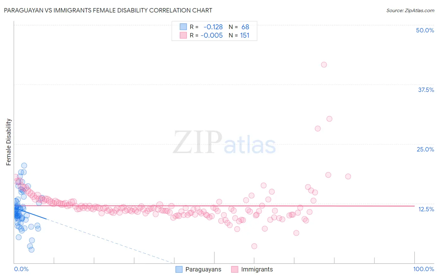 Paraguayan vs Immigrants Female Disability