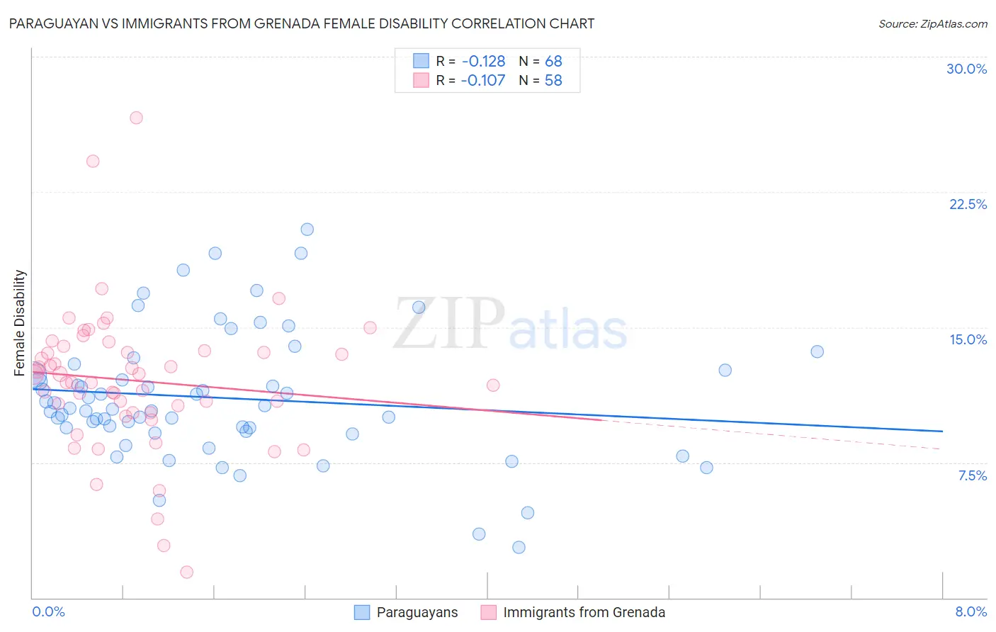 Paraguayan vs Immigrants from Grenada Female Disability