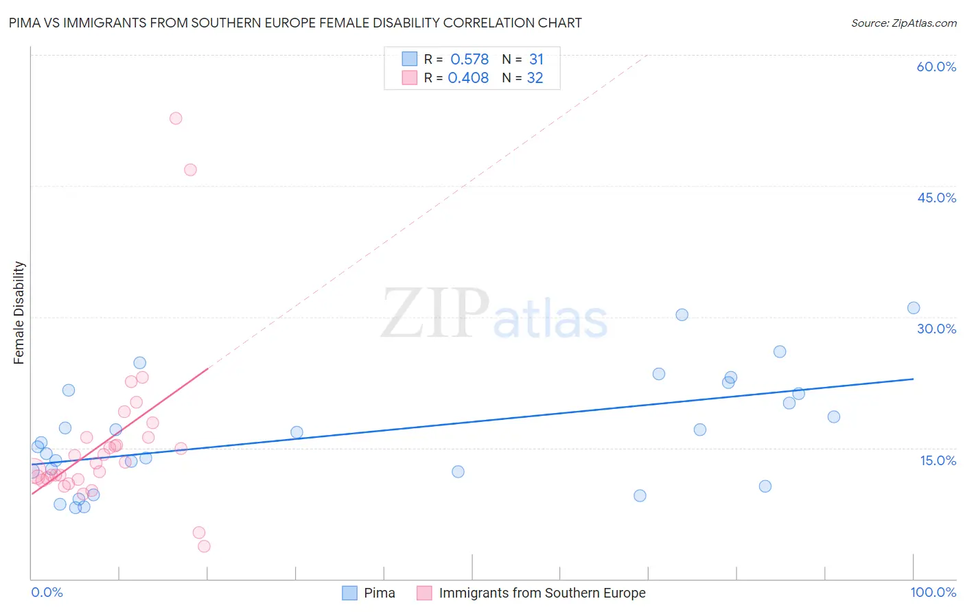 Pima vs Immigrants from Southern Europe Female Disability