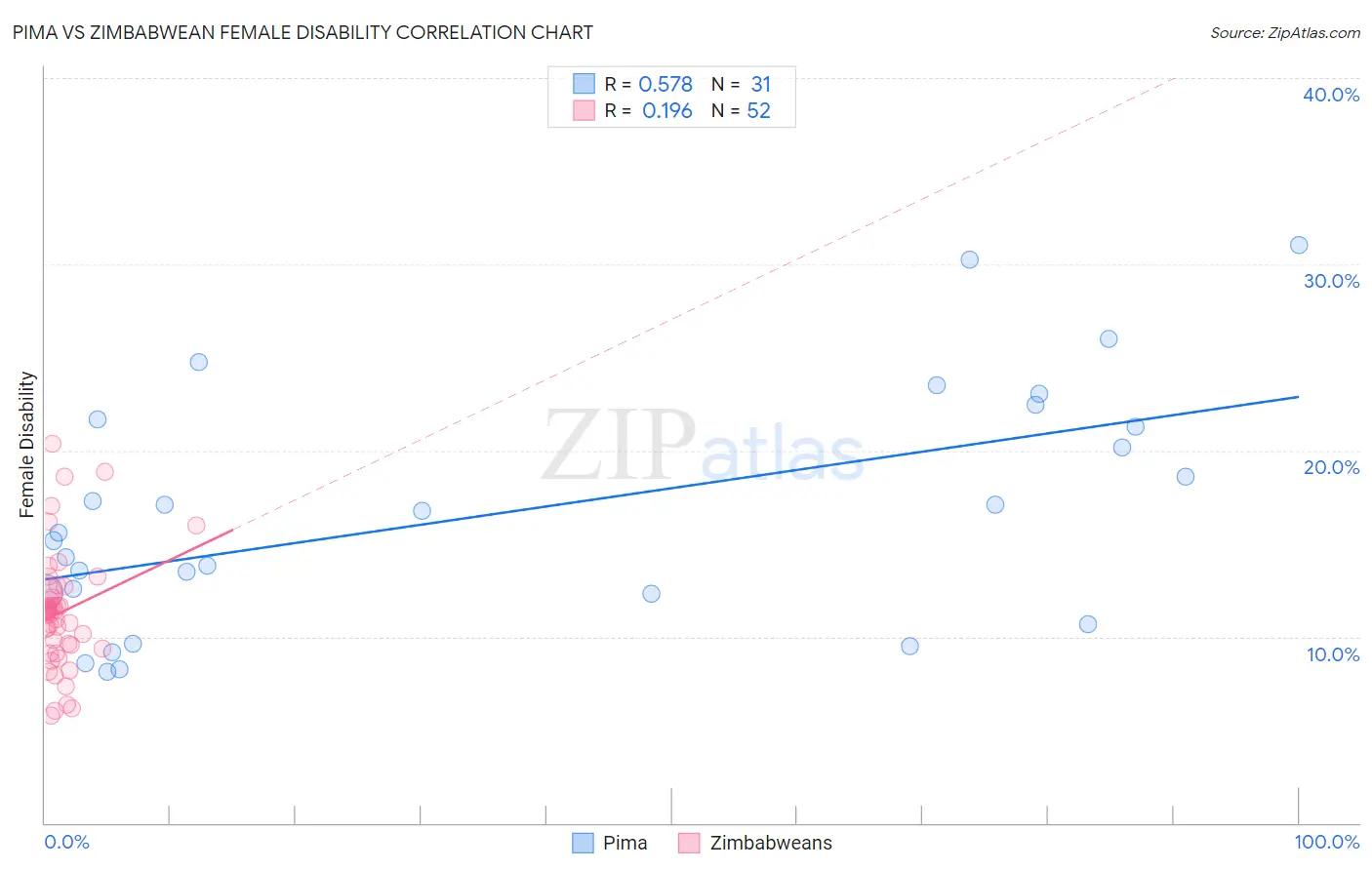 Pima vs Zimbabwean Female Disability