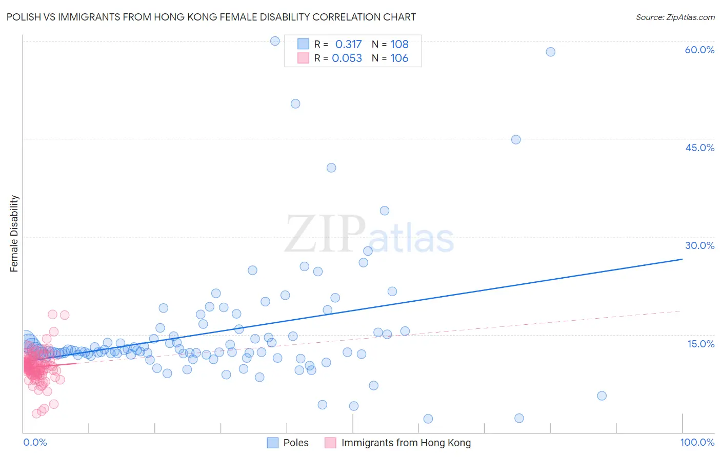 Polish vs Immigrants from Hong Kong Female Disability