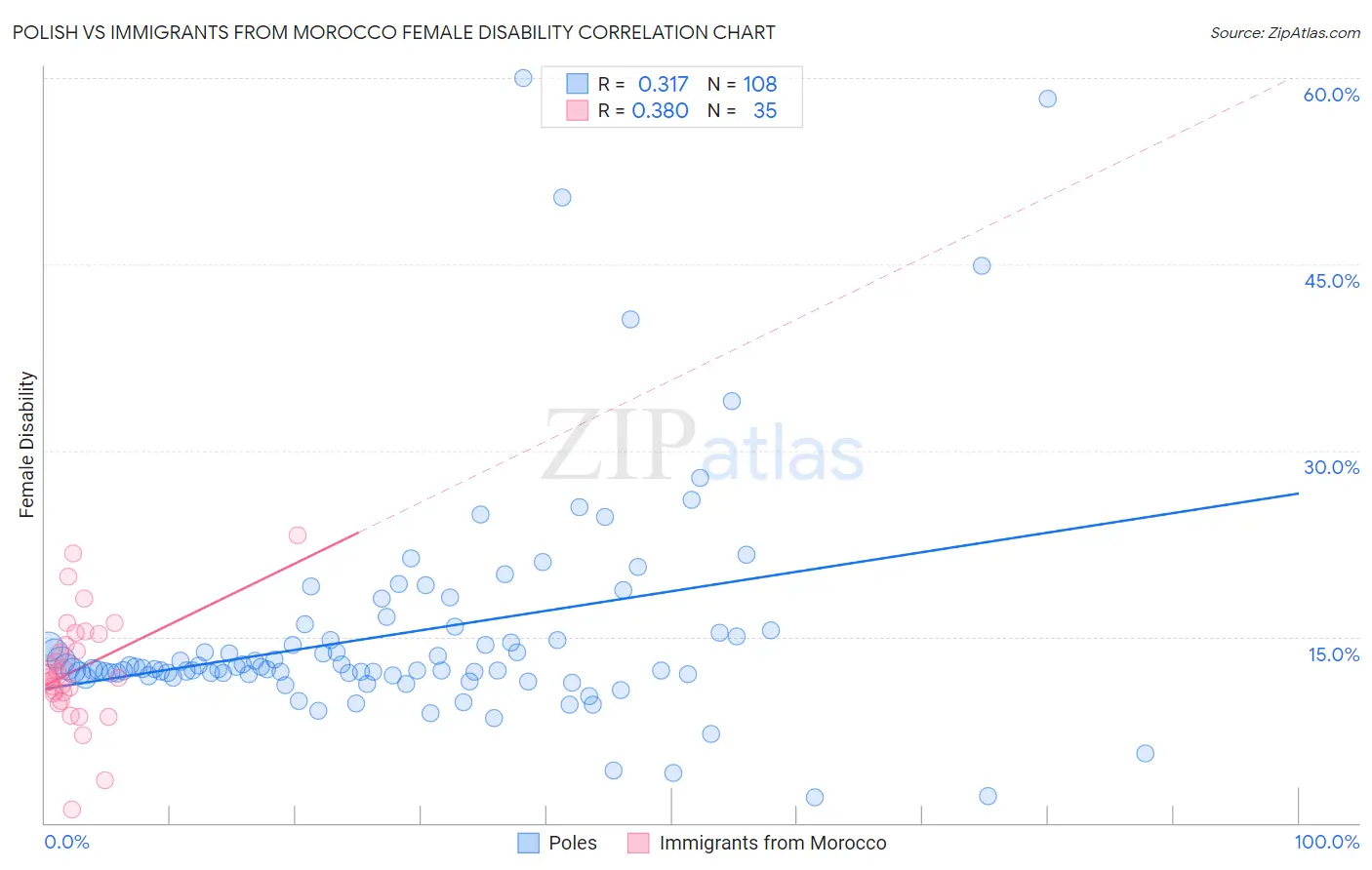 Polish vs Immigrants from Morocco Female Disability