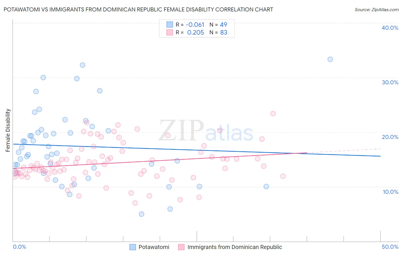 Potawatomi vs Immigrants from Dominican Republic Female Disability