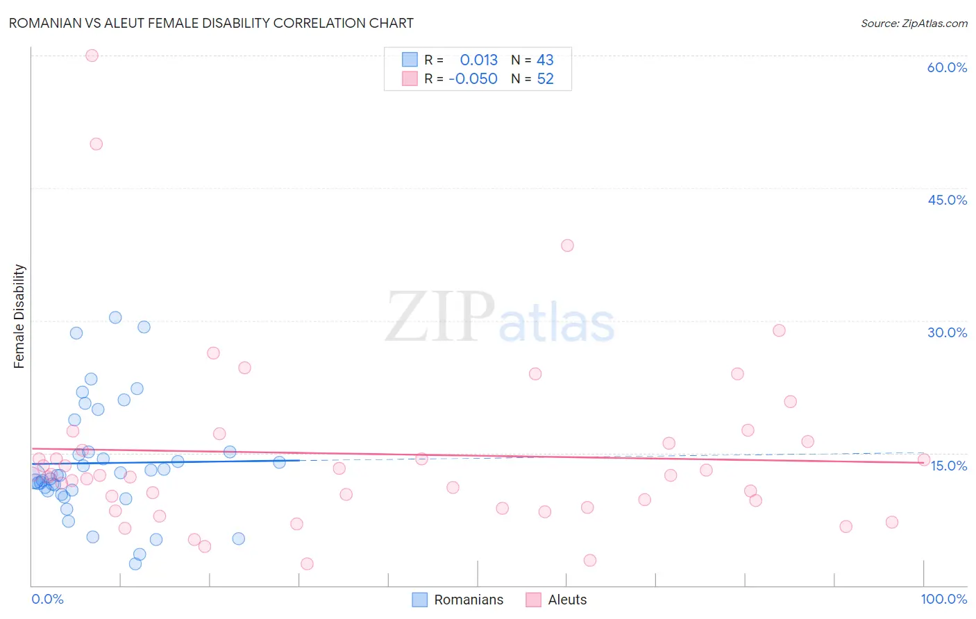 Romanian vs Aleut Female Disability