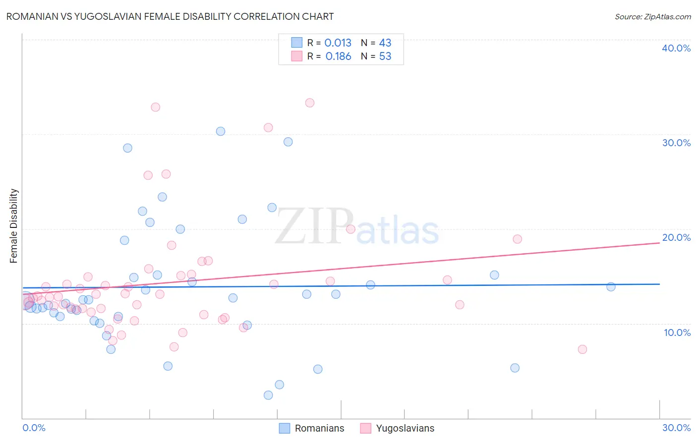 Romanian vs Yugoslavian Female Disability