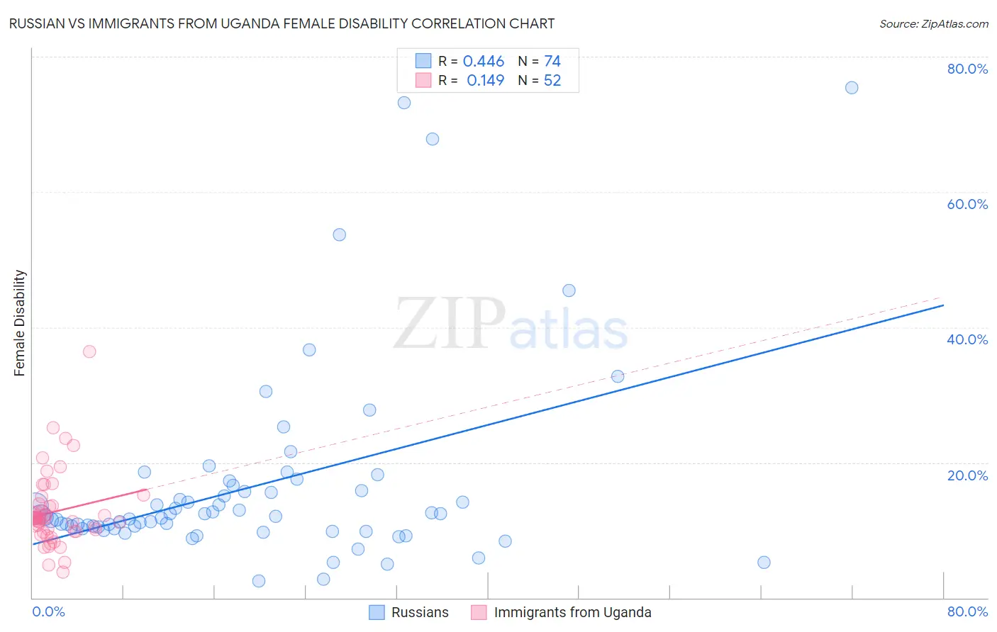 Russian vs Immigrants from Uganda Female Disability