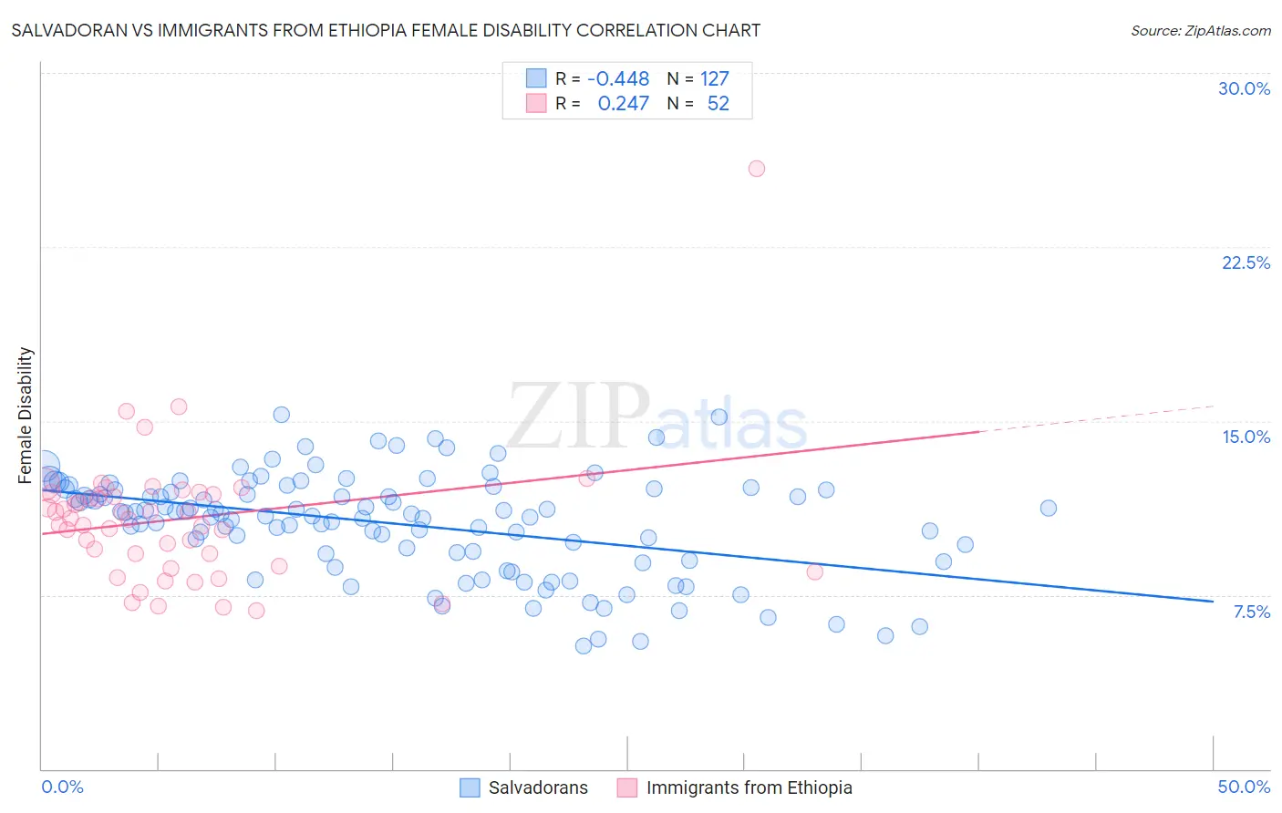 Salvadoran vs Immigrants from Ethiopia Female Disability