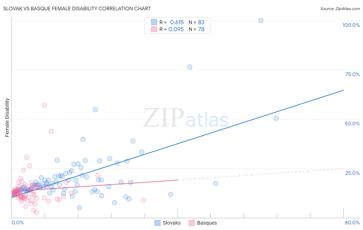 Slovak vs Basque Female Disability